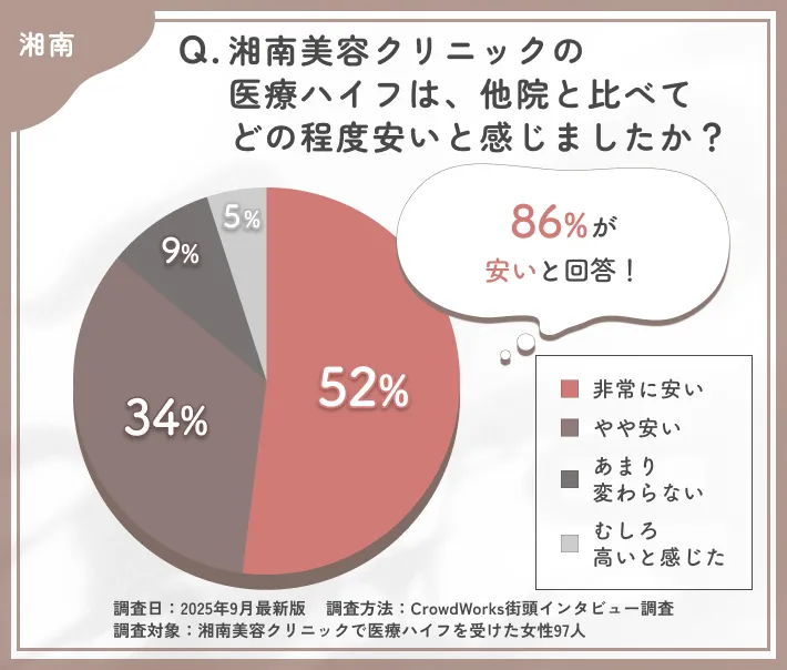 湘南美容クリニックの医療ハイフの価格感に関するアンケート調査