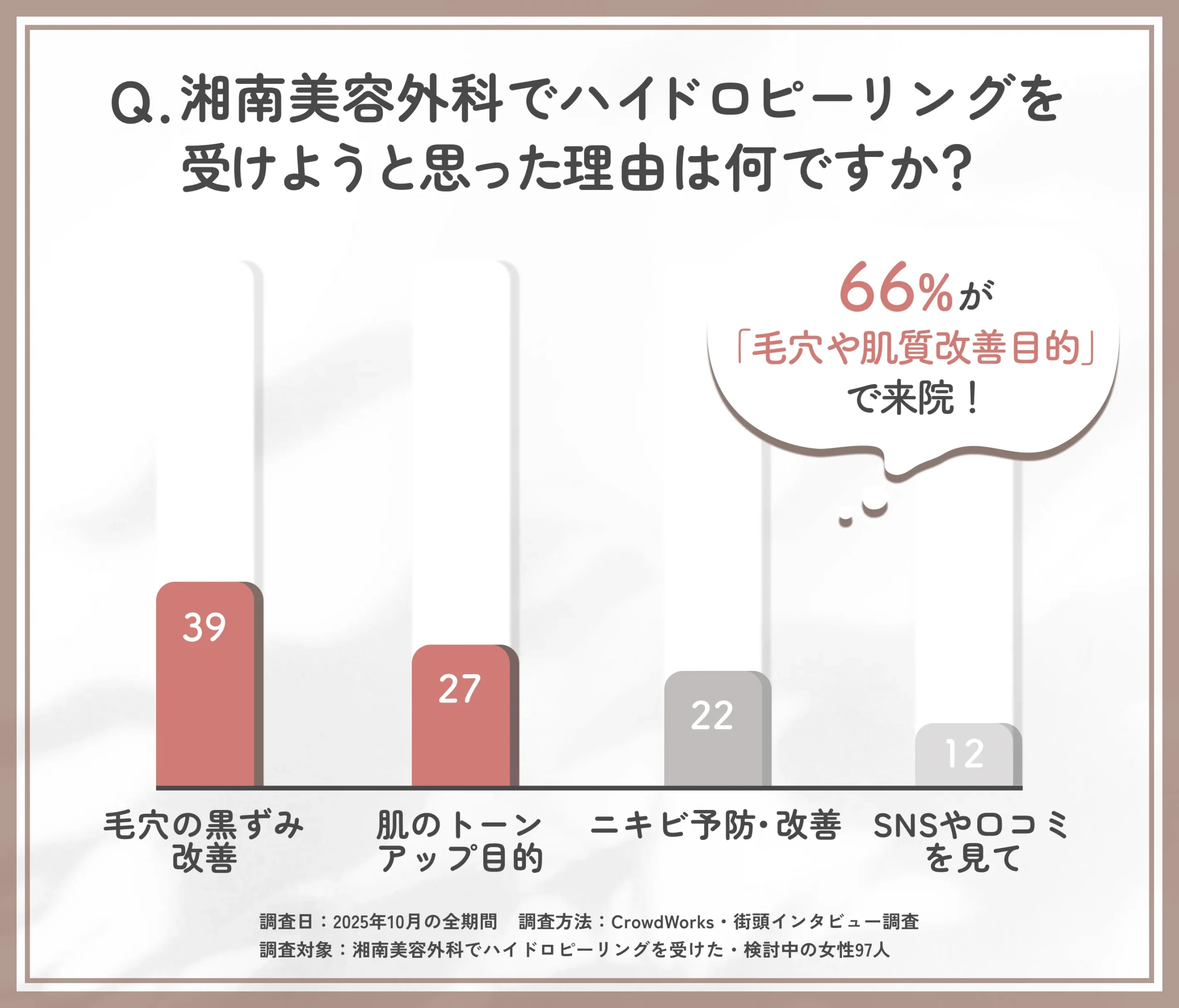 湘南美容外科のハイドロピーリングを受けようと思った理由に関するアンケート調査