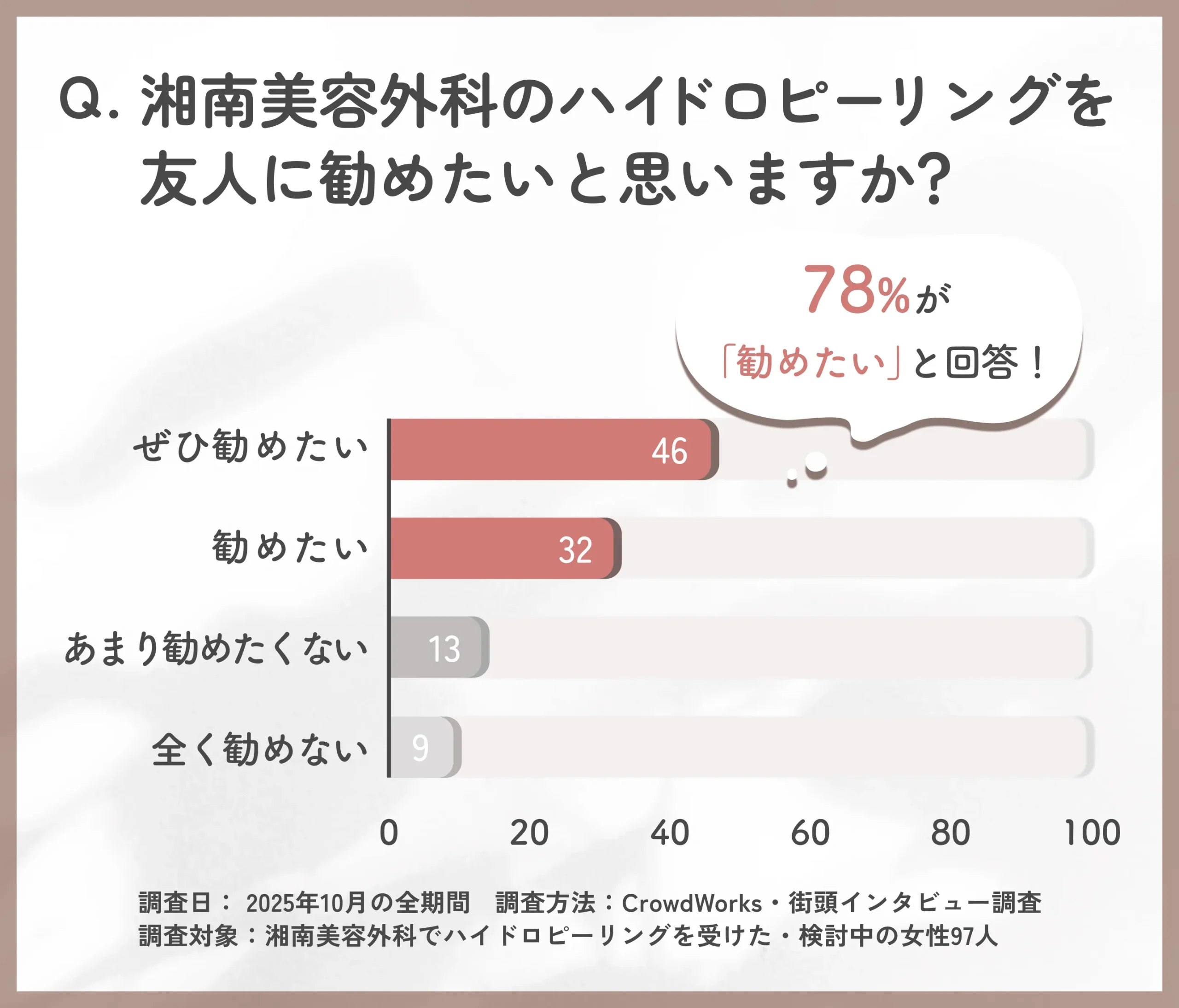 湘南美容外科のハイドロピーリングを友人に勧めたいかに関するアンケート調査