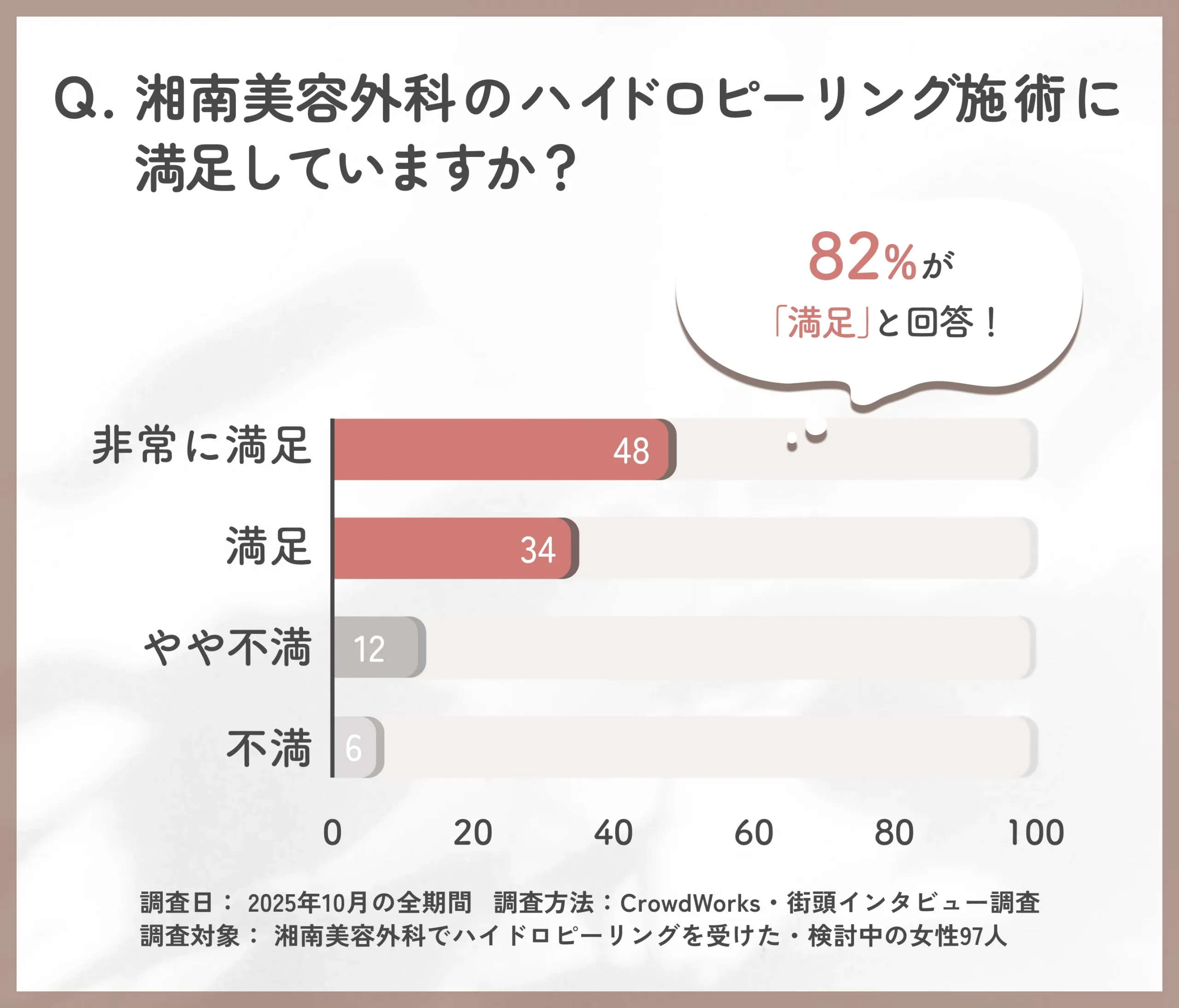 湘南美容外科のハイドロピーリング施術の満足度に関するアンケート調査