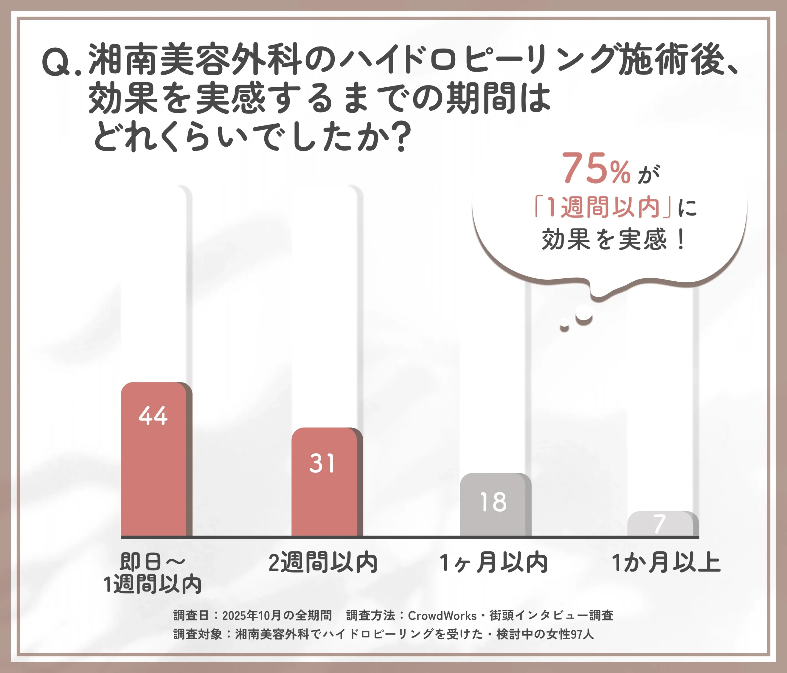 湘南美容外科のハイドロピーリング施術効果を実感するまでの期間に関するアンケート調査