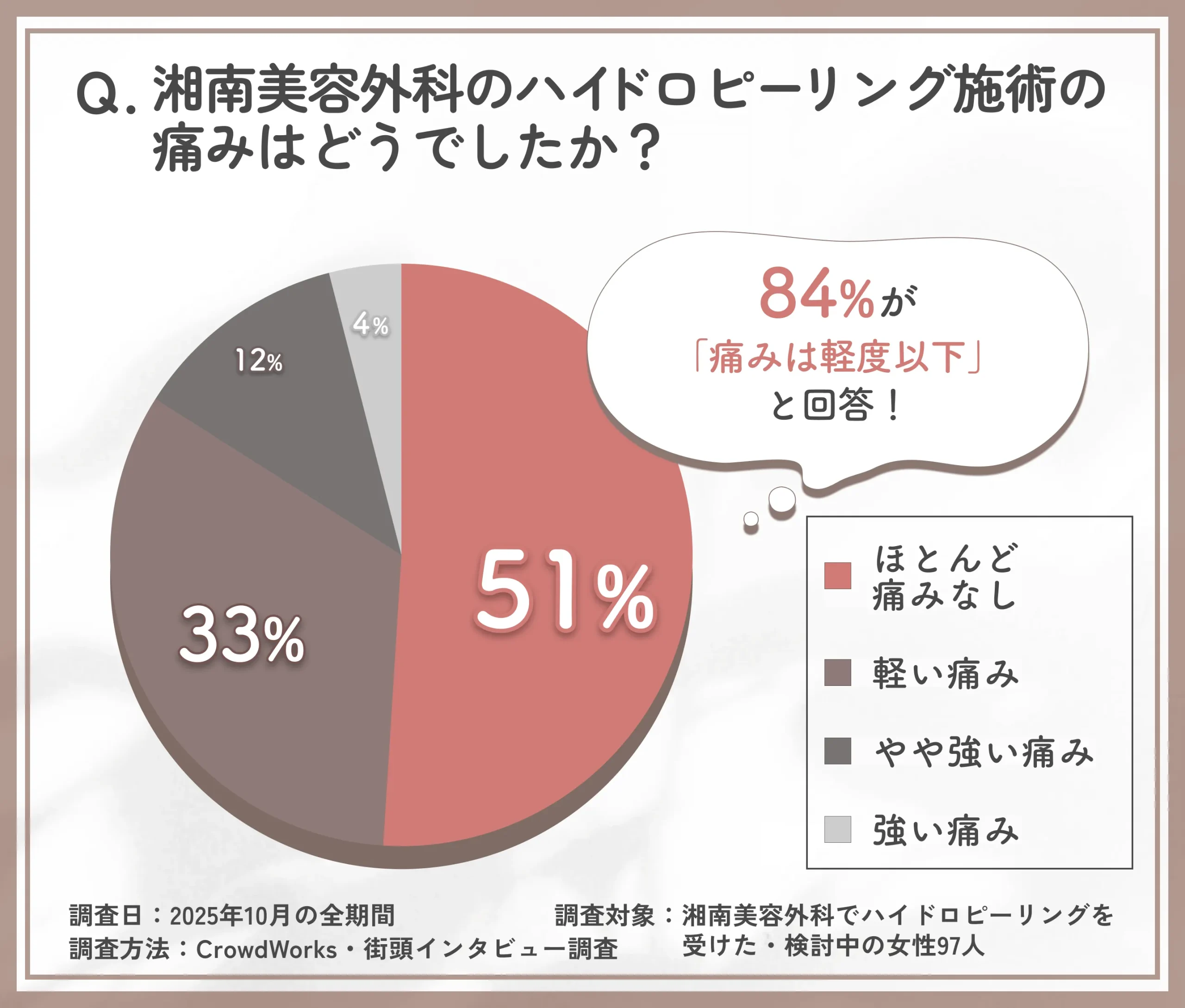 湘南美容外科のハイドロピーリング施術中の痛みに関するアンケート調査