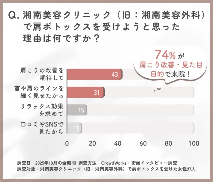 湘南美容クリニック(旧:湘南美容外科)の肩ボトックスを受けようと思った理由に関するアンケート調査