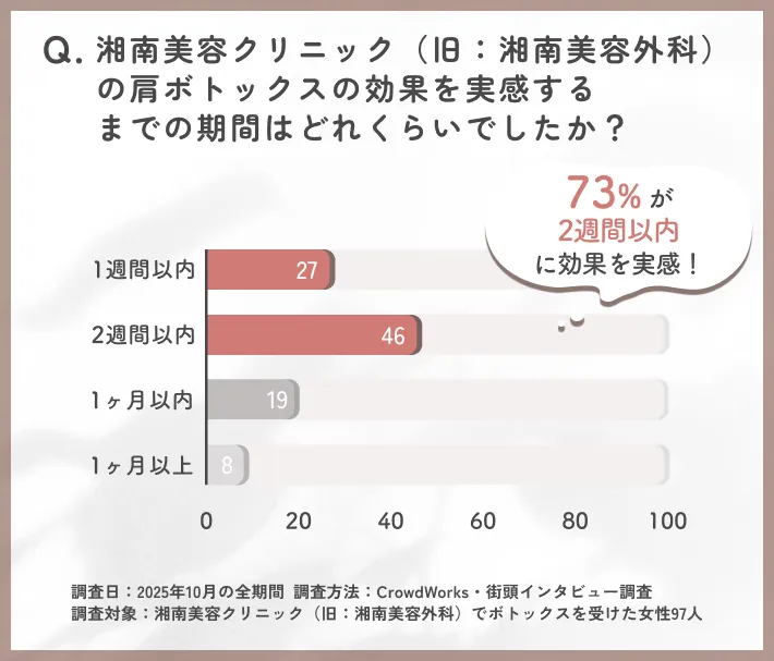 湘南美容クリニック(旧:湘南美容外科)の肩ボトックス効果を実感するまでの期間に関するアンケート調査