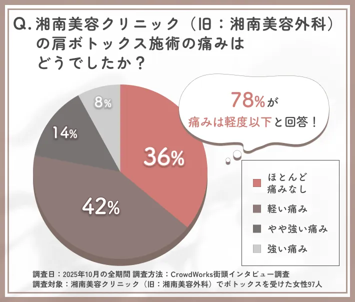 湘南美容クリニック(旧:湘南美容外科)の肩ボトックス施術中の痛みに関するアンケート調査