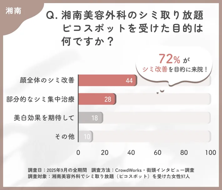 湘南美容外科のシミ取り放題を受けた目的に関するアンケート調査