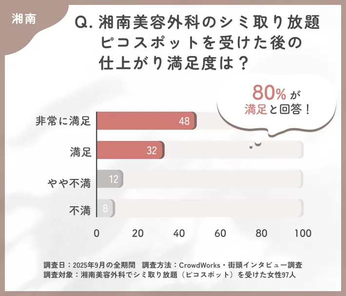 湘南美容外科のシミ取り放題施術後の仕上がりに関するアンケート調査