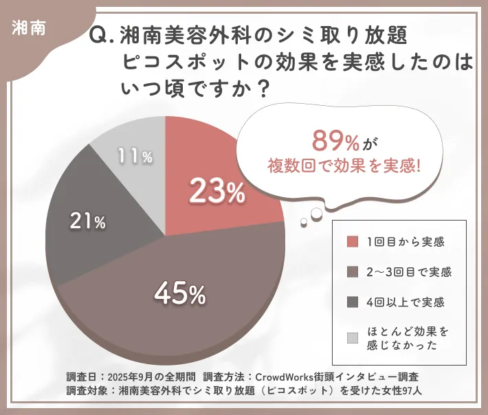 湘南美容外科のシミ取り放題効果実感時期に関するアンケート調査