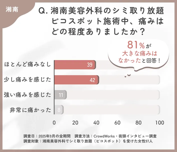 湘南美容外科のシミ取り放題施術中の痛みに関するアンケート調査