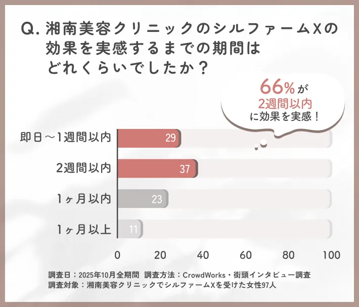 湘南美容クリニックのシルファームX効果を実感するまでの期間に関するアンケート調査