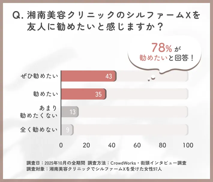 湘南美容クリニックのシルファームXを友人に勧めたいかに関するアンケート調査