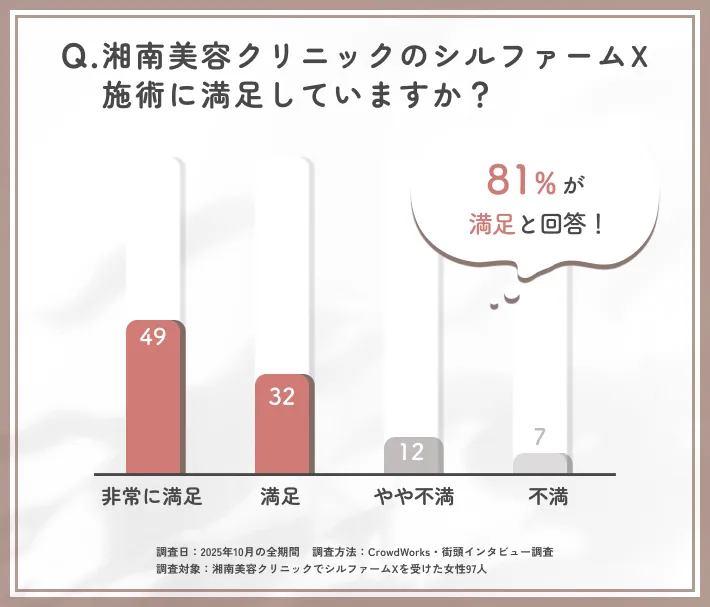 湘南美容クリニックのシルファームX施術の満足度に関するアンケート調査
