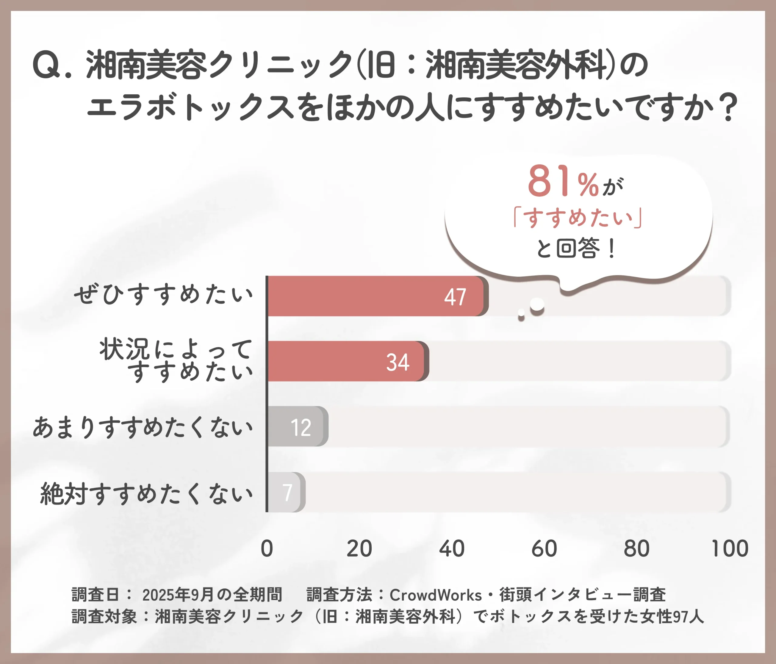 湘南美容クリニック(旧:湘南美容外科)のエラボトックスをすすめたいかに関するアンケート調査