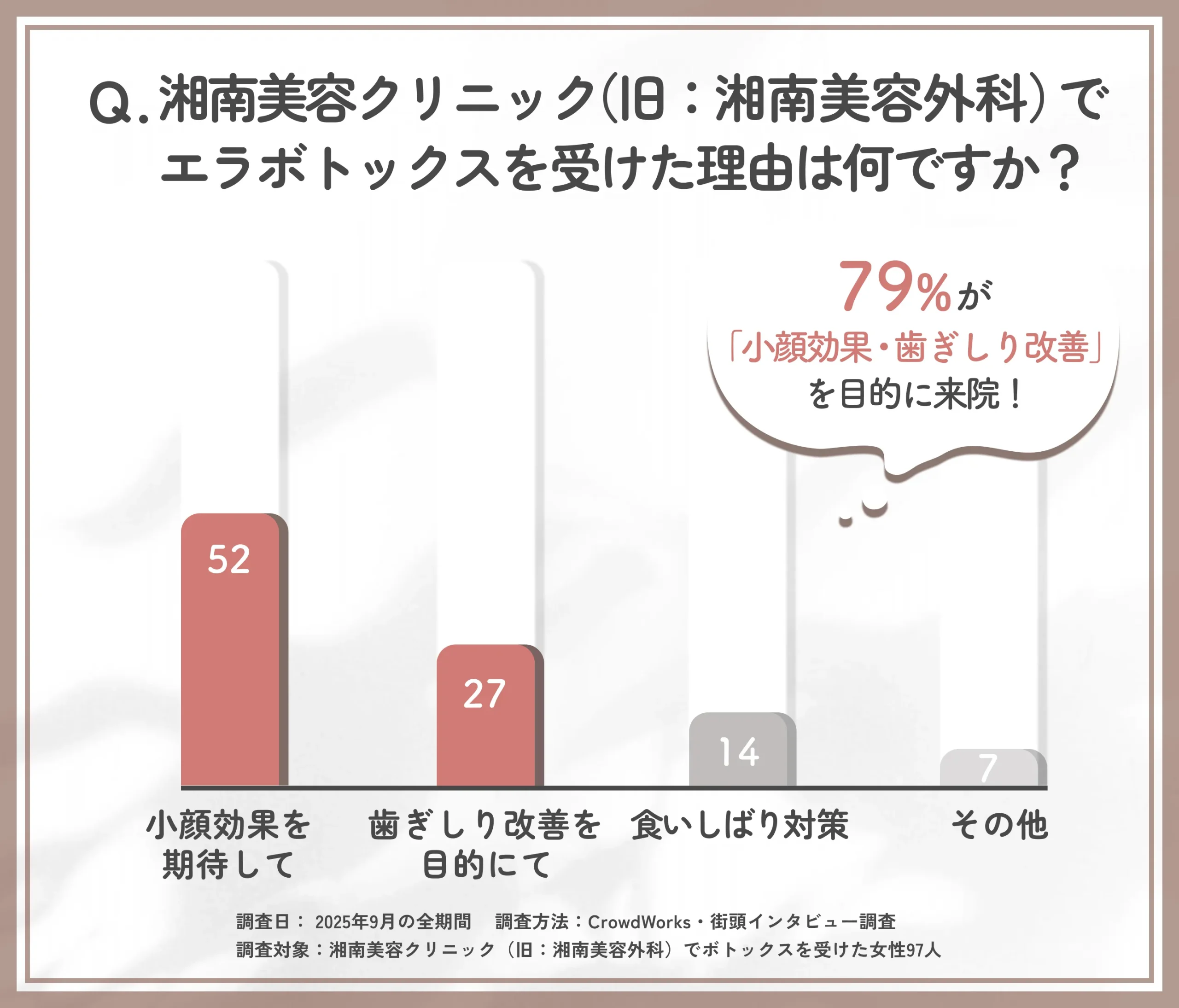 湘南美容クリニック(旧:湘南美容外科)でエラボトックスを受けた理由に関するアンケート調査