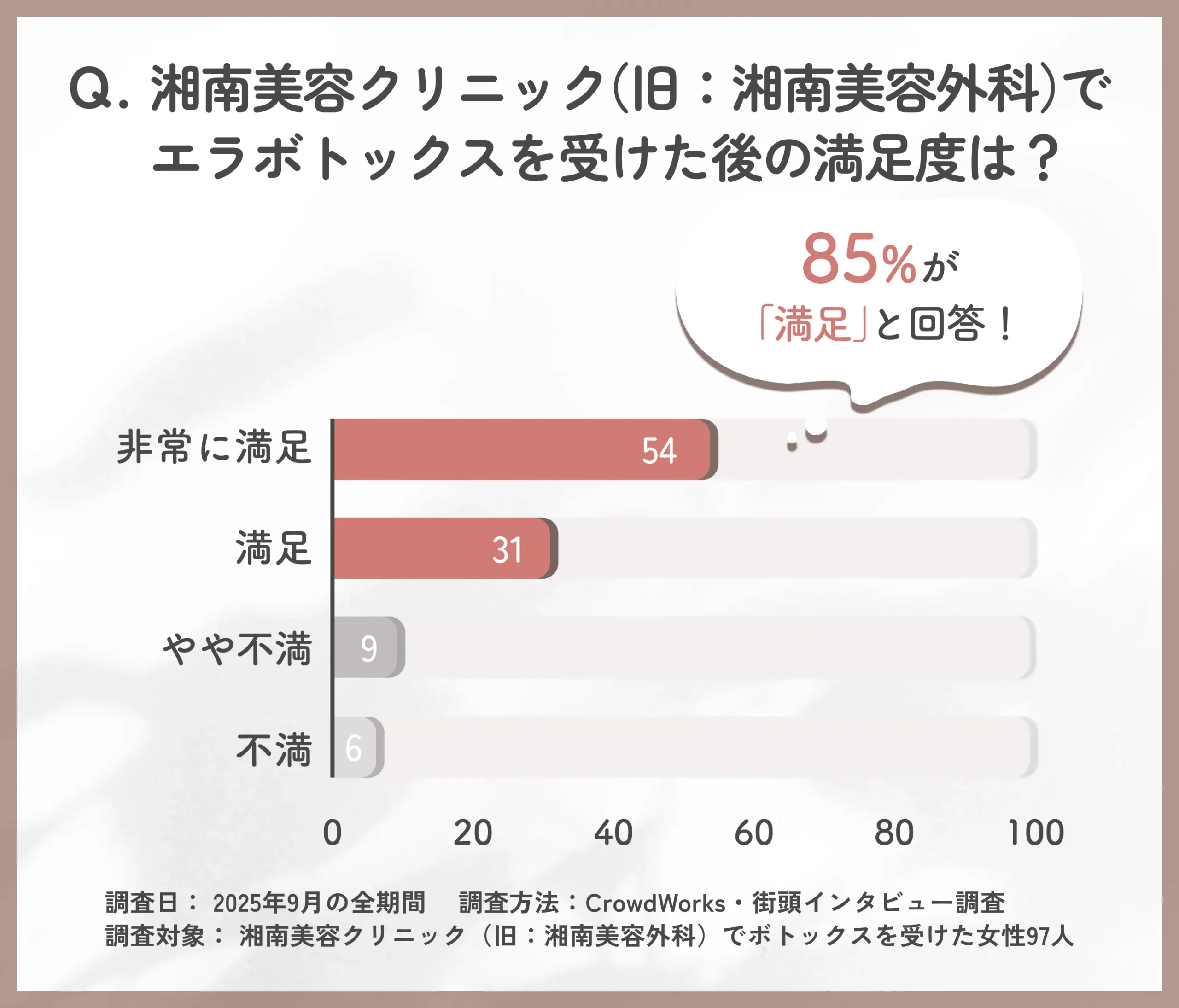 湘南美容外科エラボトックス後の満足度に関するアンケート調査