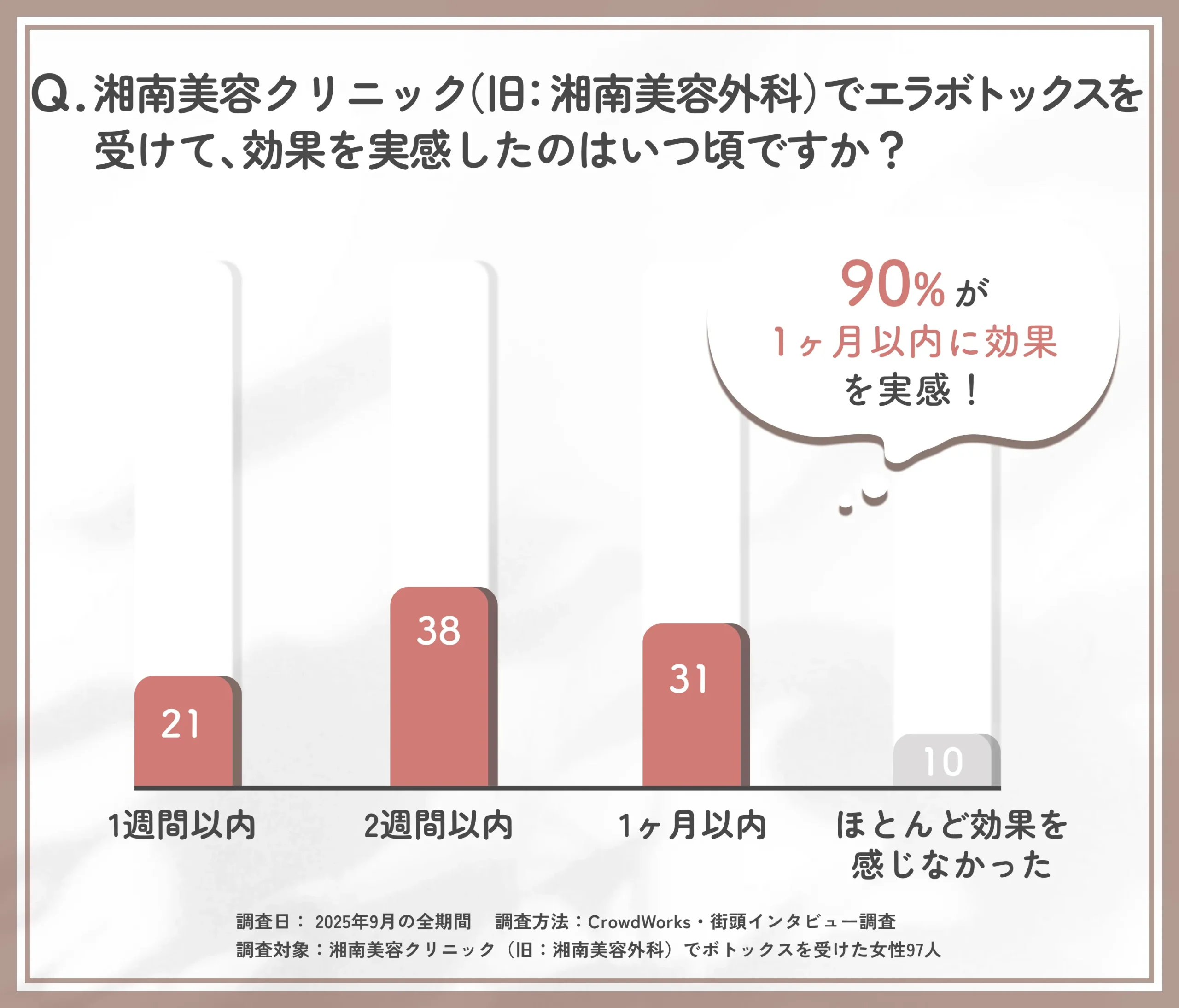 湘南美容クリニック(旧:湘南美容外科)エラボトックスの効果実感時期に関するアンケート調査