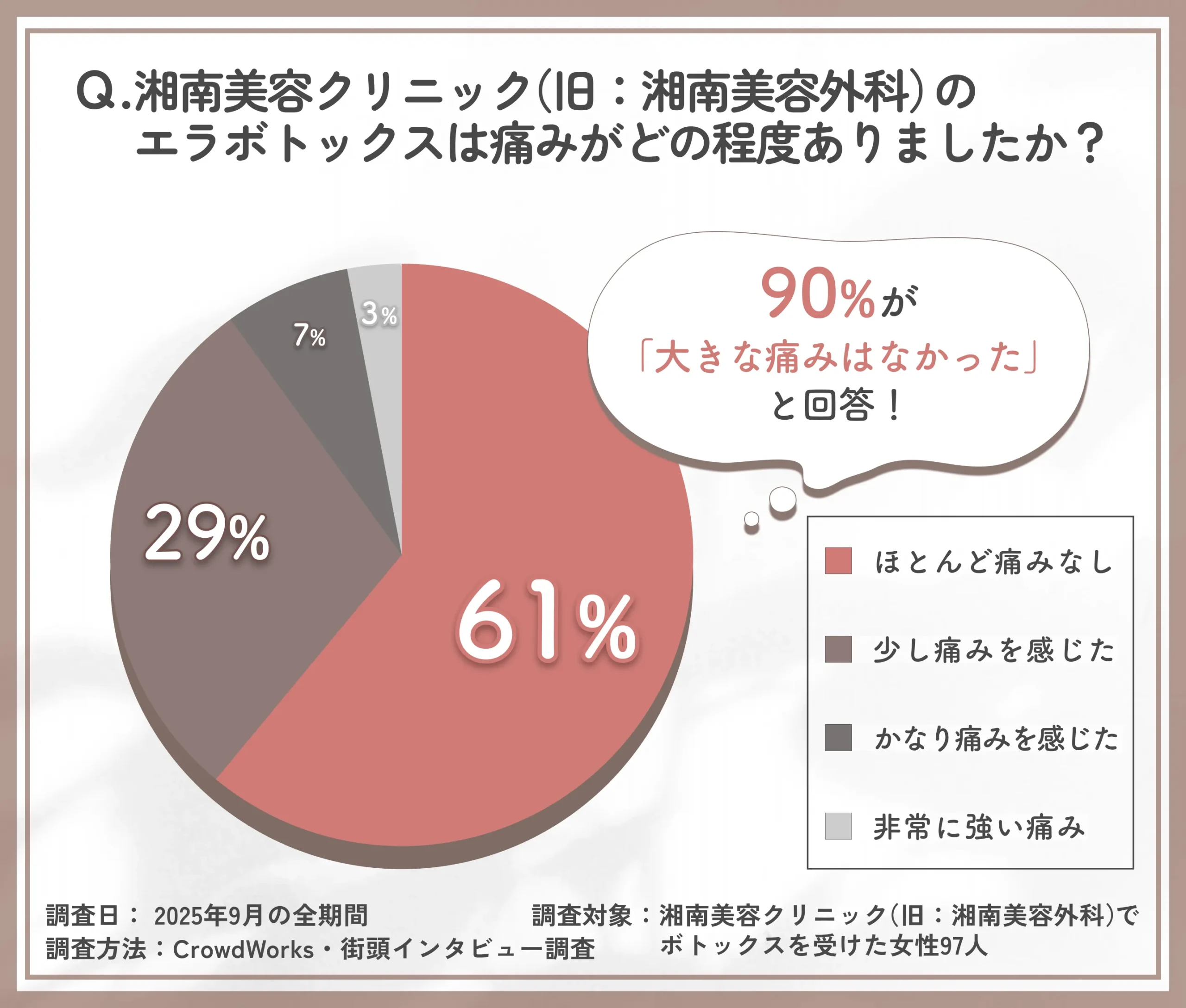 湘南美容クリニック(旧:湘南美容外科)のエラボトックスの痛みに関するアンケート調査