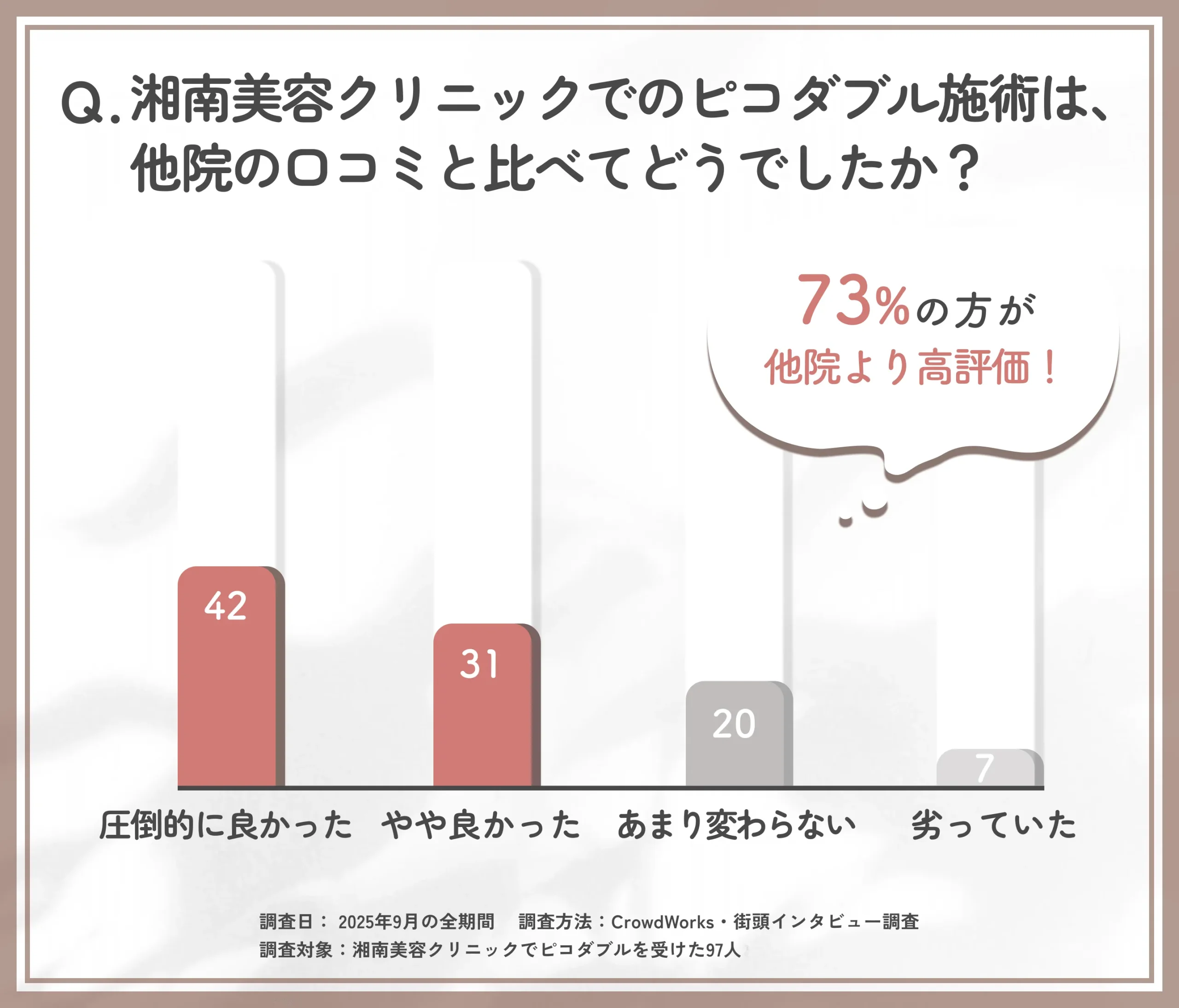 湘南美容クリニックでのピコダブル施術の口コミ比較に関するアンケート調査
