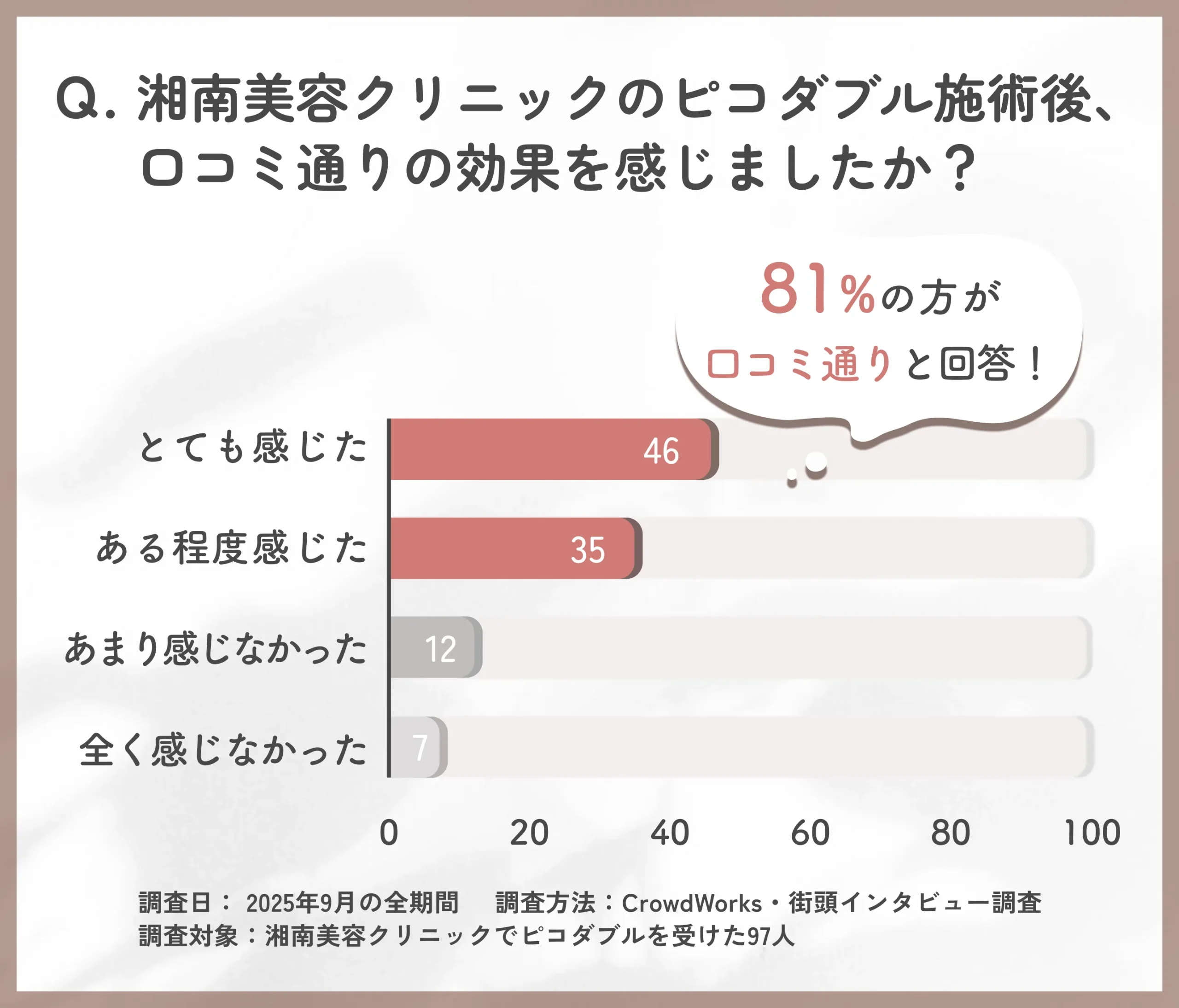 湘南美容クリニックのピコダブルの効果の実感度に関する口コミアンケート調査