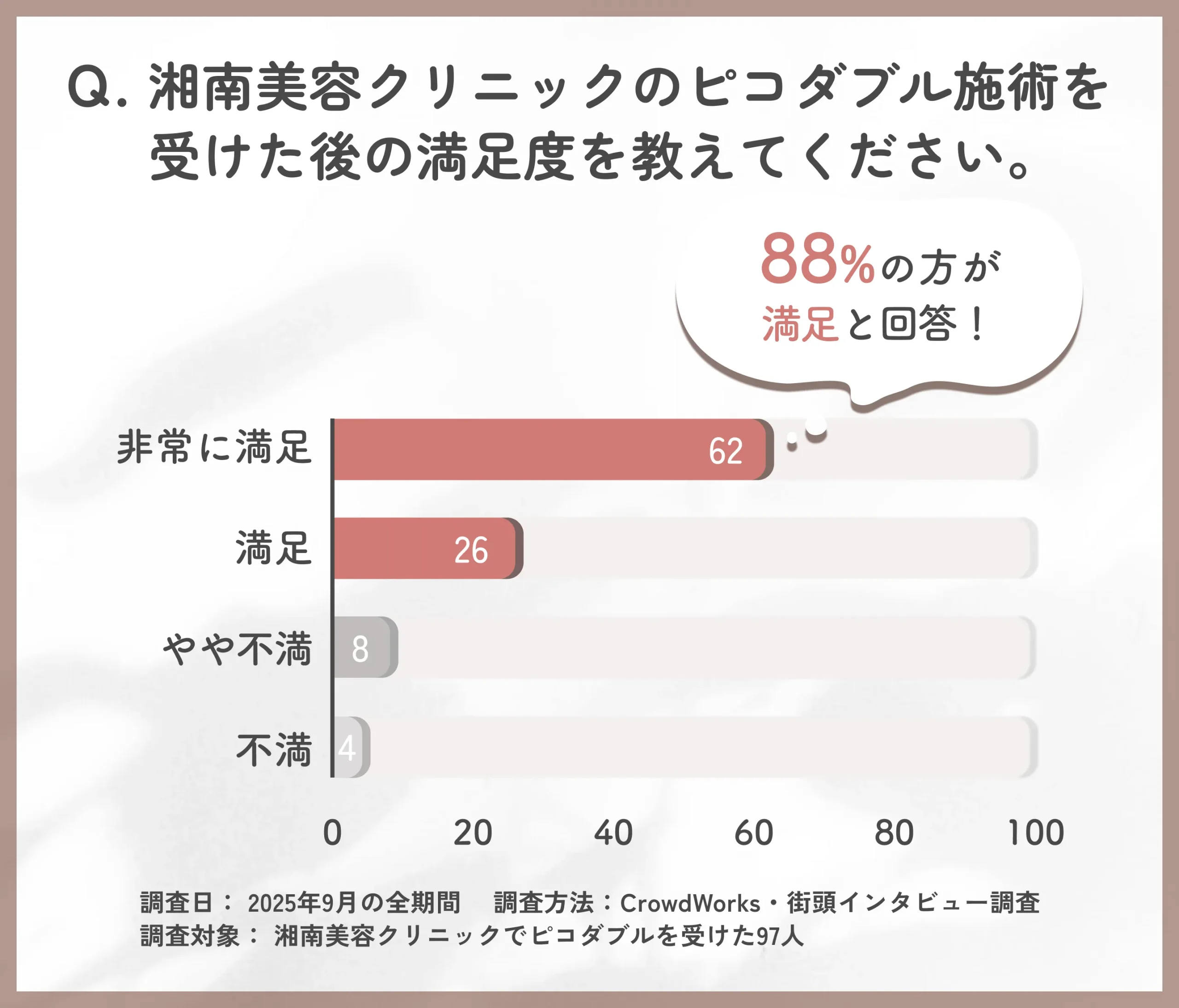 湘南美容クリニックのピコダブル施術後の満足度に関する口コミアンケート調査