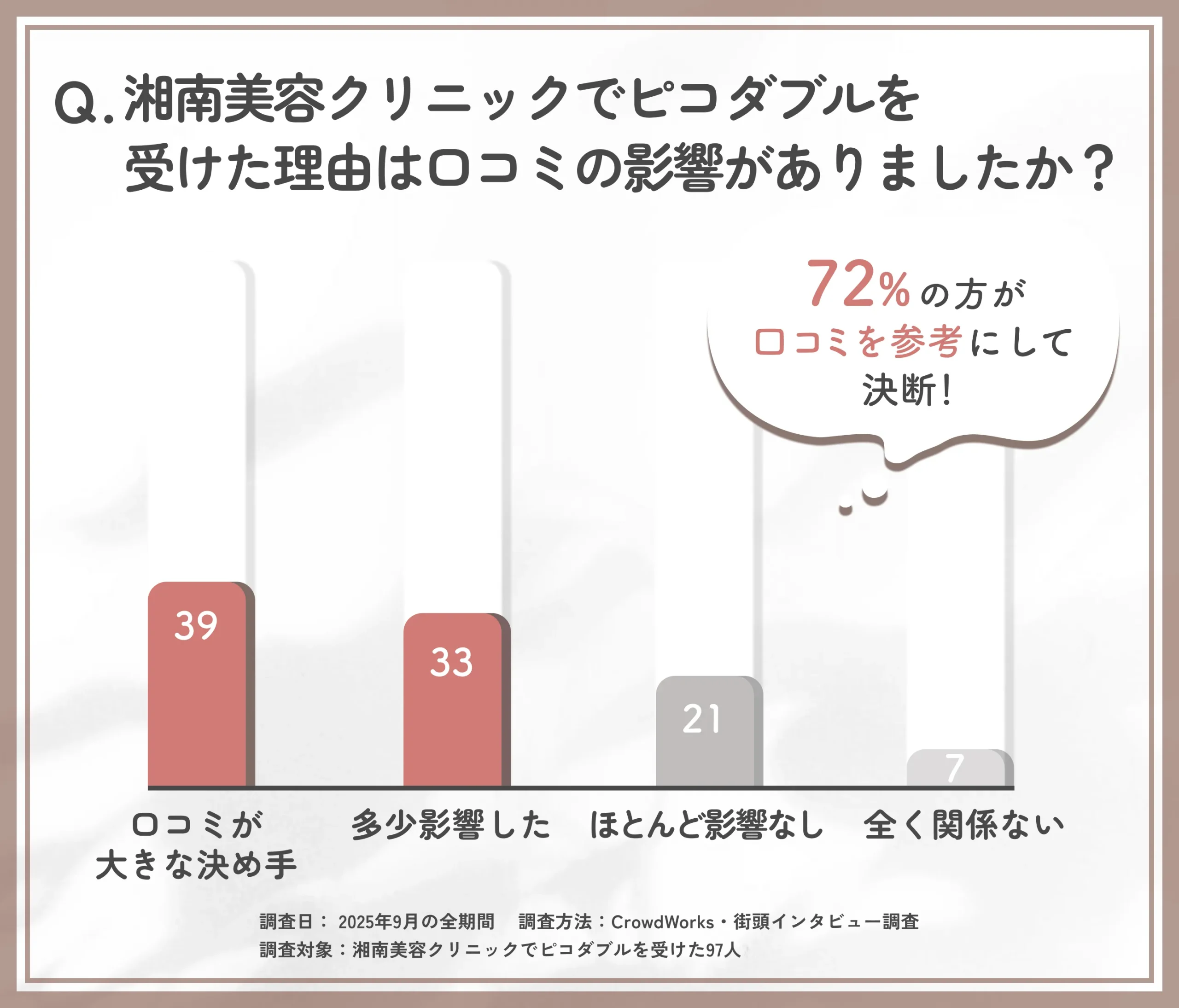 湘南美容クリニックのピコダブルを受けた理由に関するアンケート調査