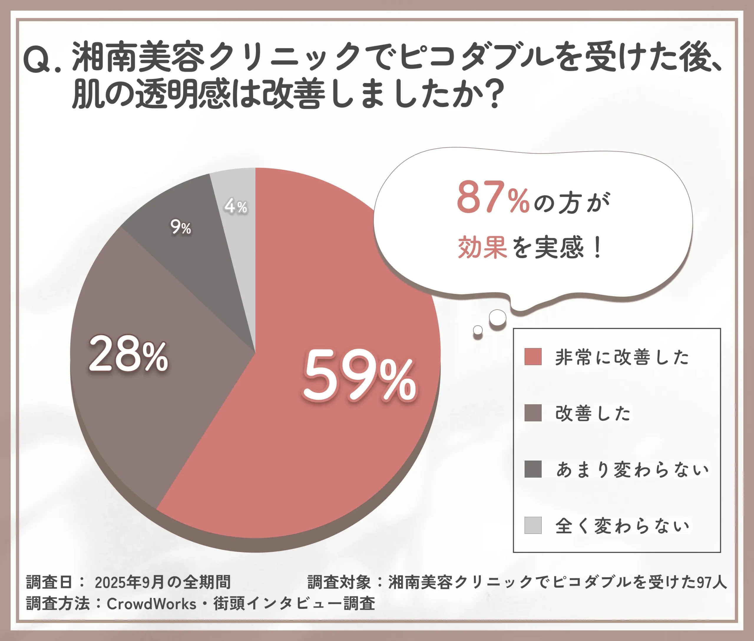 湘南美容クリニックでピコダブル後の透明感の改善に関するアンケート調査