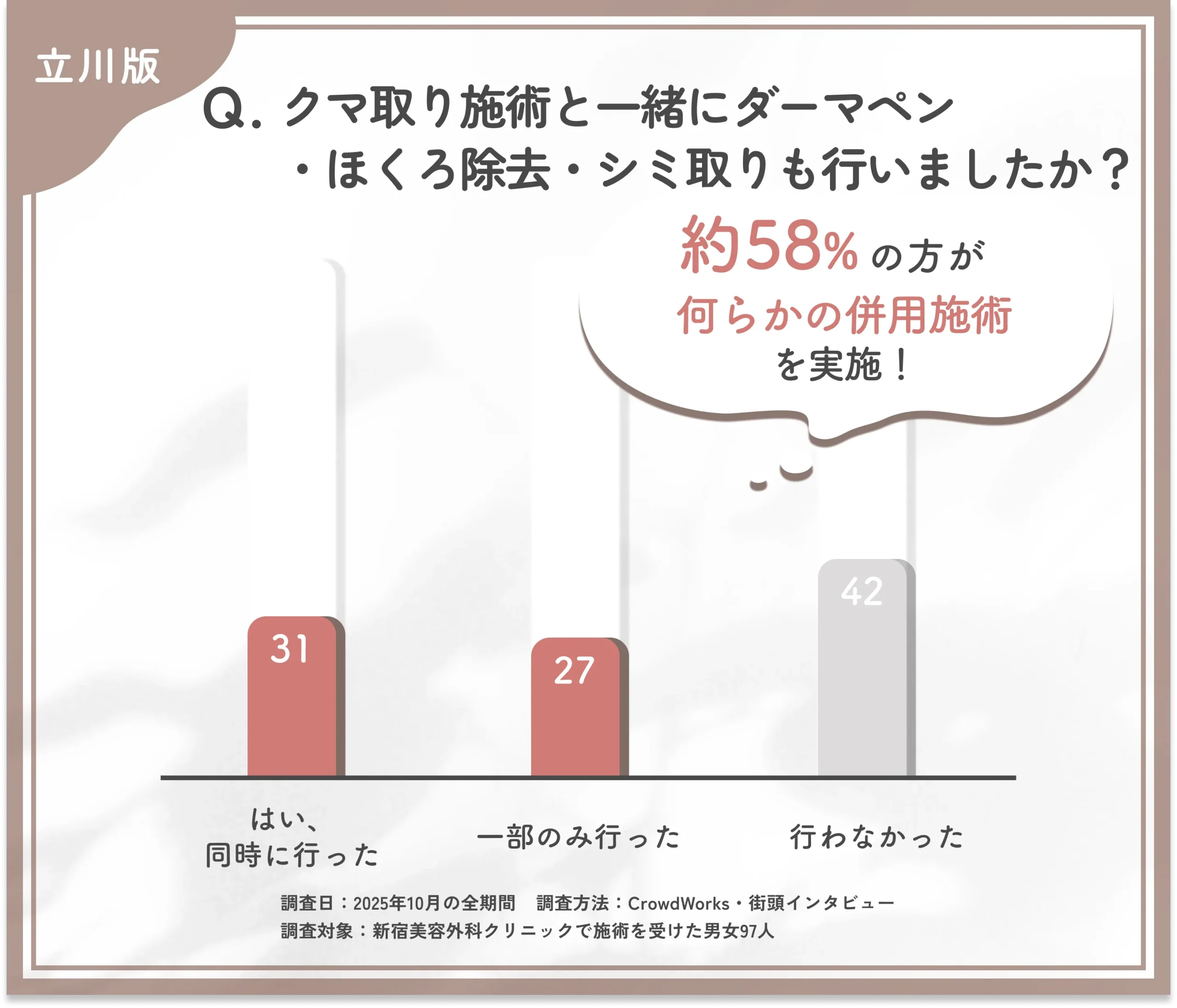 新宿美容外科クリニック立川院でクマ取り施術と併用施術に関する口コミアンケート調査