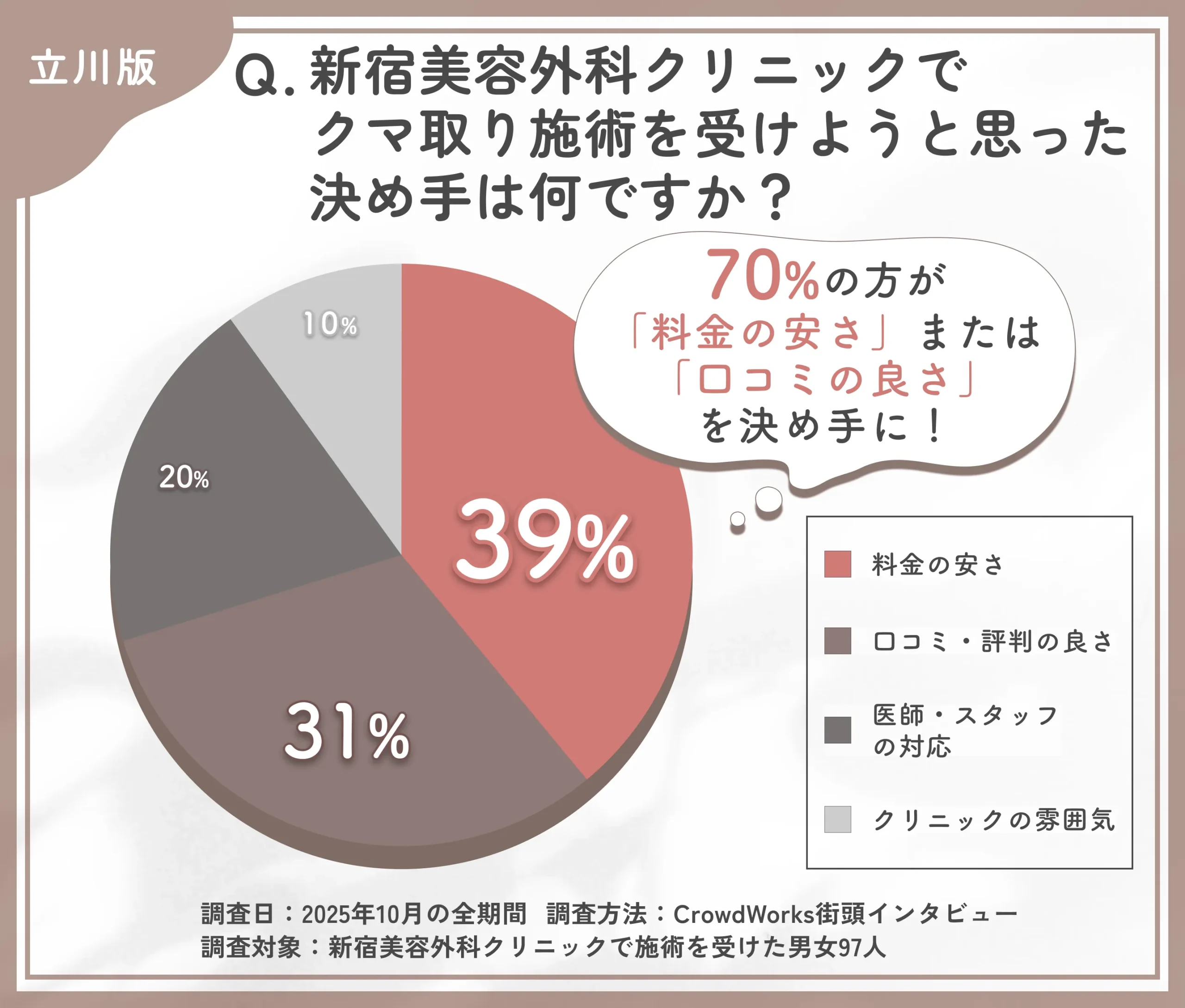 新宿美容外科クリニック立川院でクマ取り施術を受けることを決めた理由に関する口コミアンケート調査
