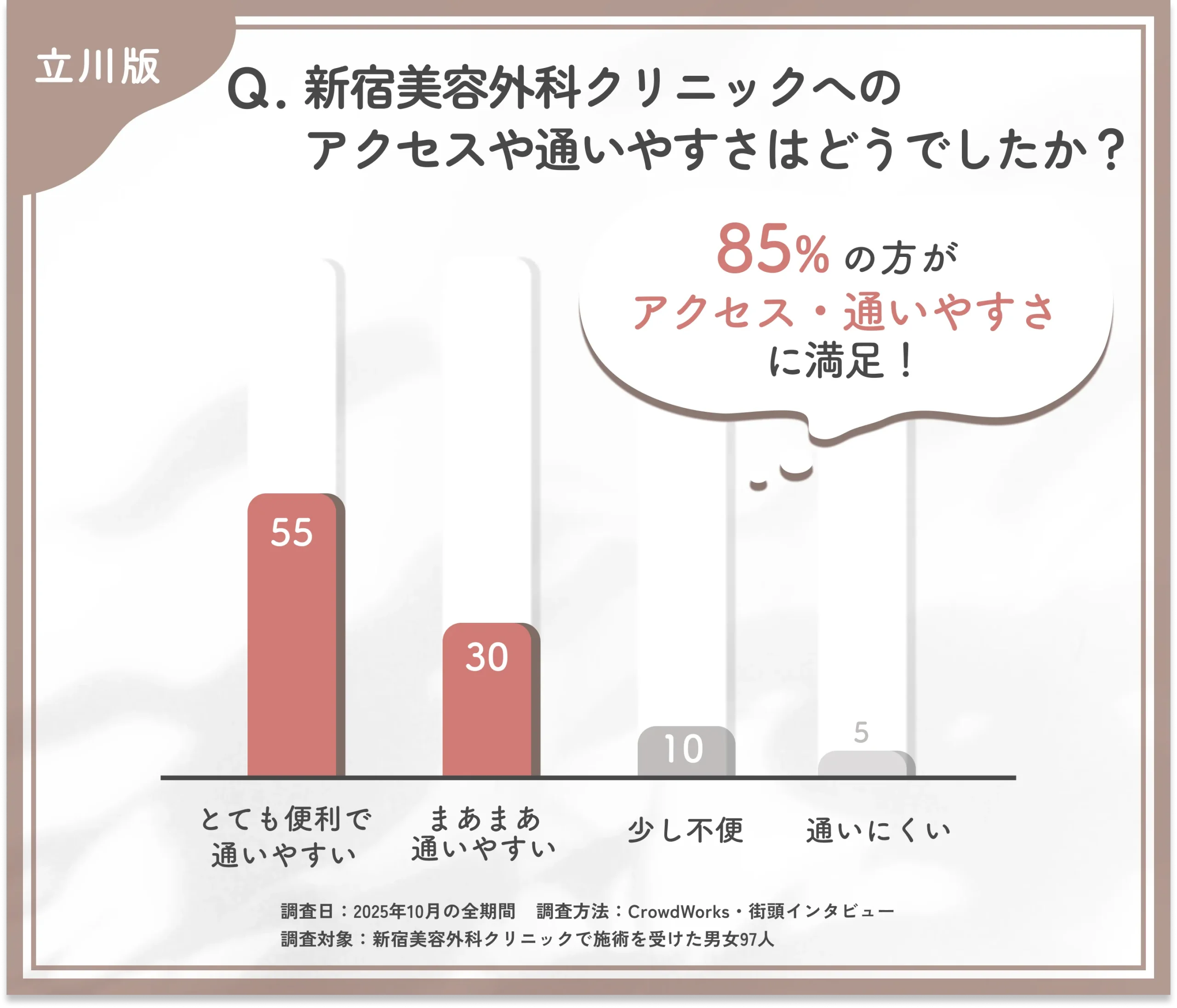 新宿美容外科クリニック立川院のアクセスや通いやすさに関する口コミアンケート調査
