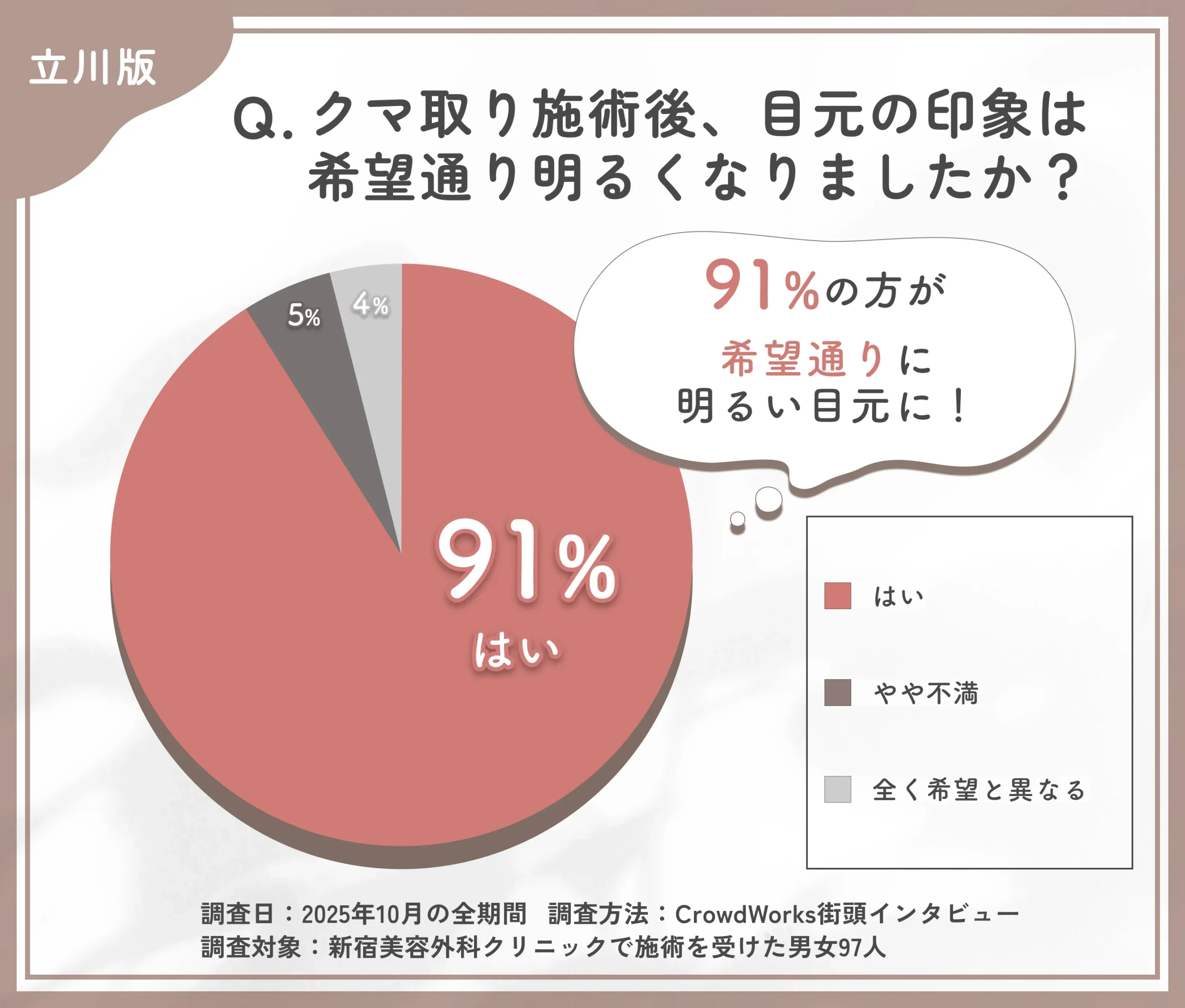 新宿美容外科クリニック立川院でクマ取り施術後の仕上がり満足度に関する口コミアンケート調査
