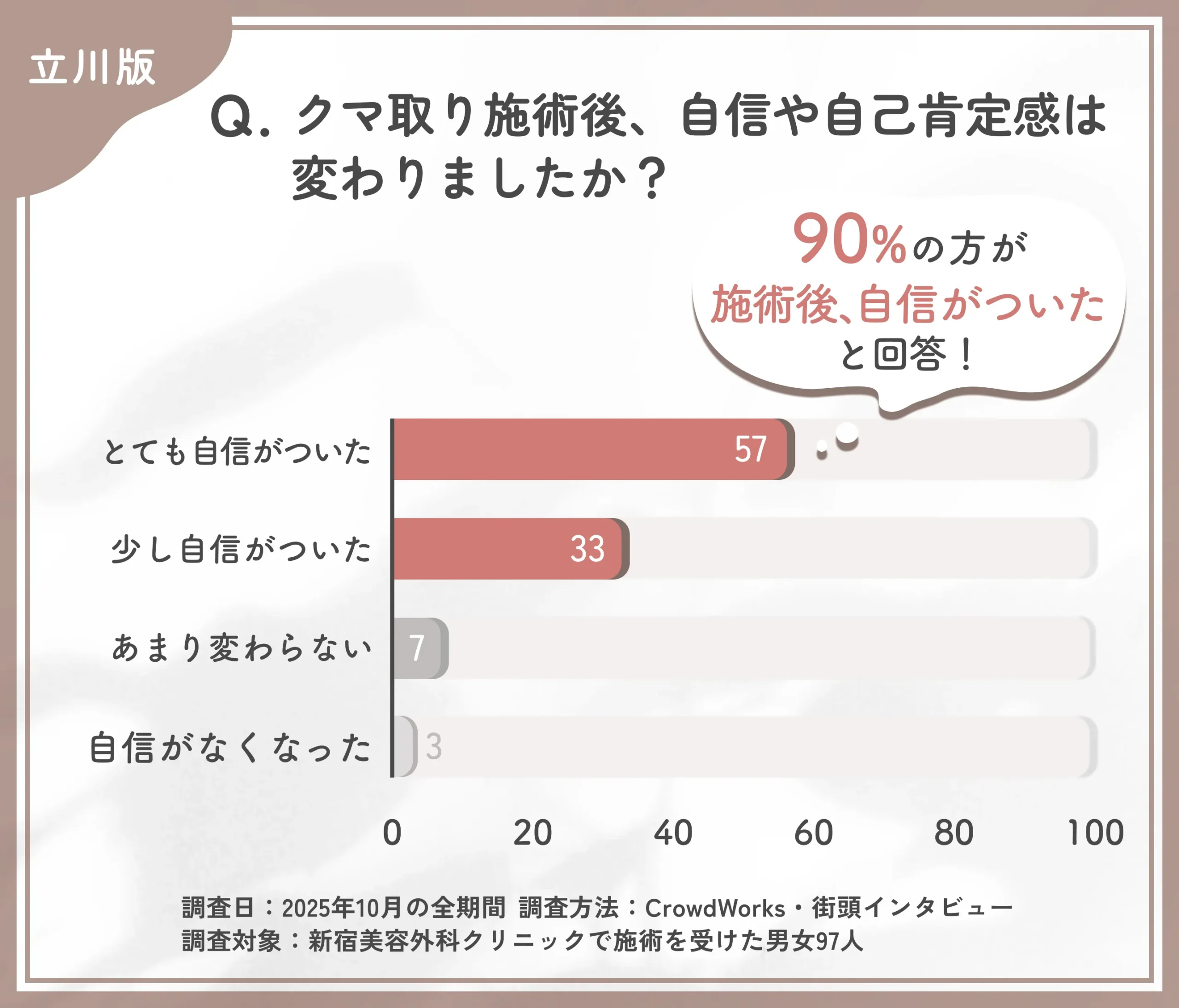 新宿美容外科クリニック立川院でクマ取り施術後の自己肯定感の変化に関する口コミアンケート調査