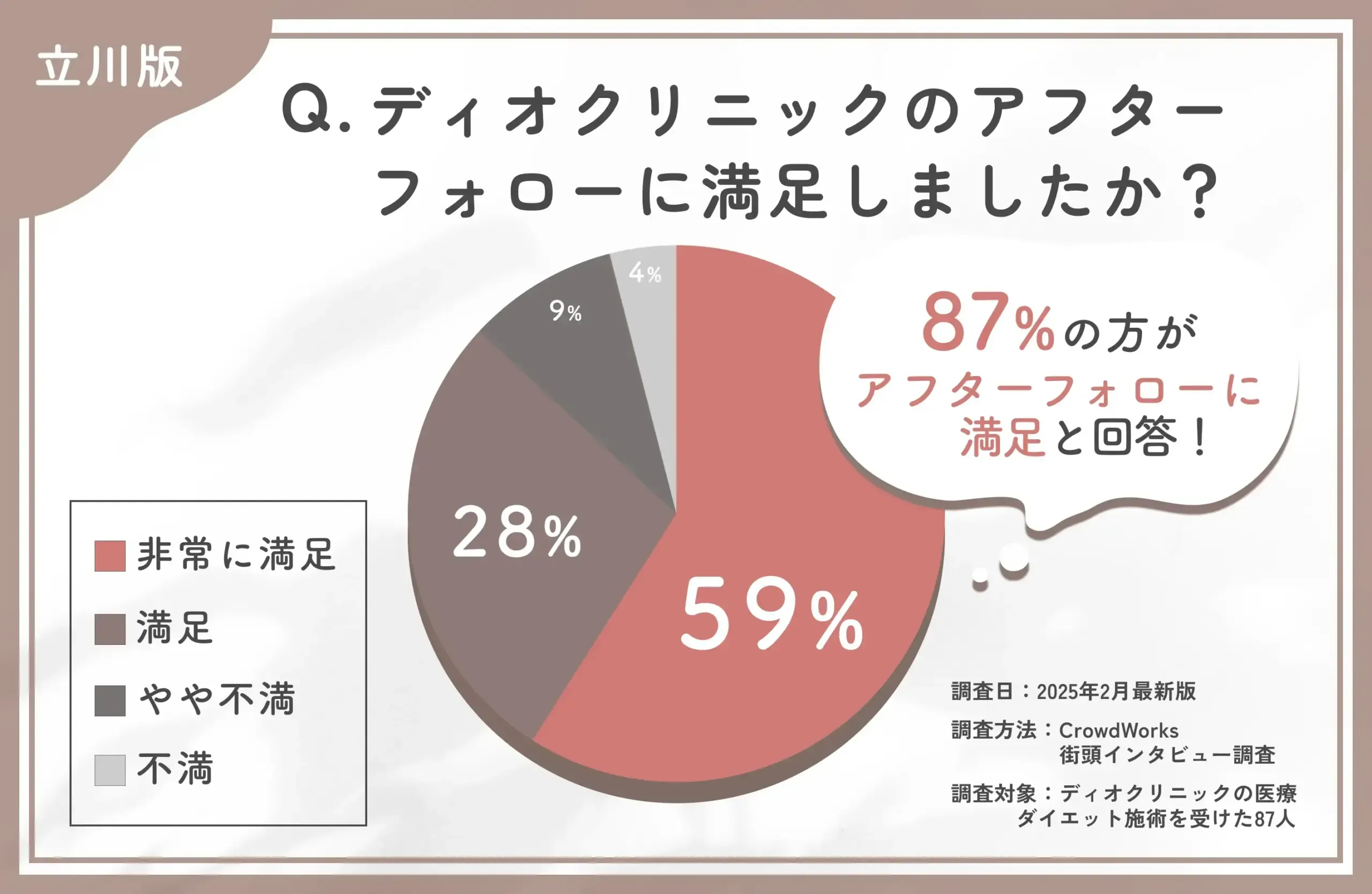 ディオクリニックのアフターケア満足度に関する口コミアンケート調査