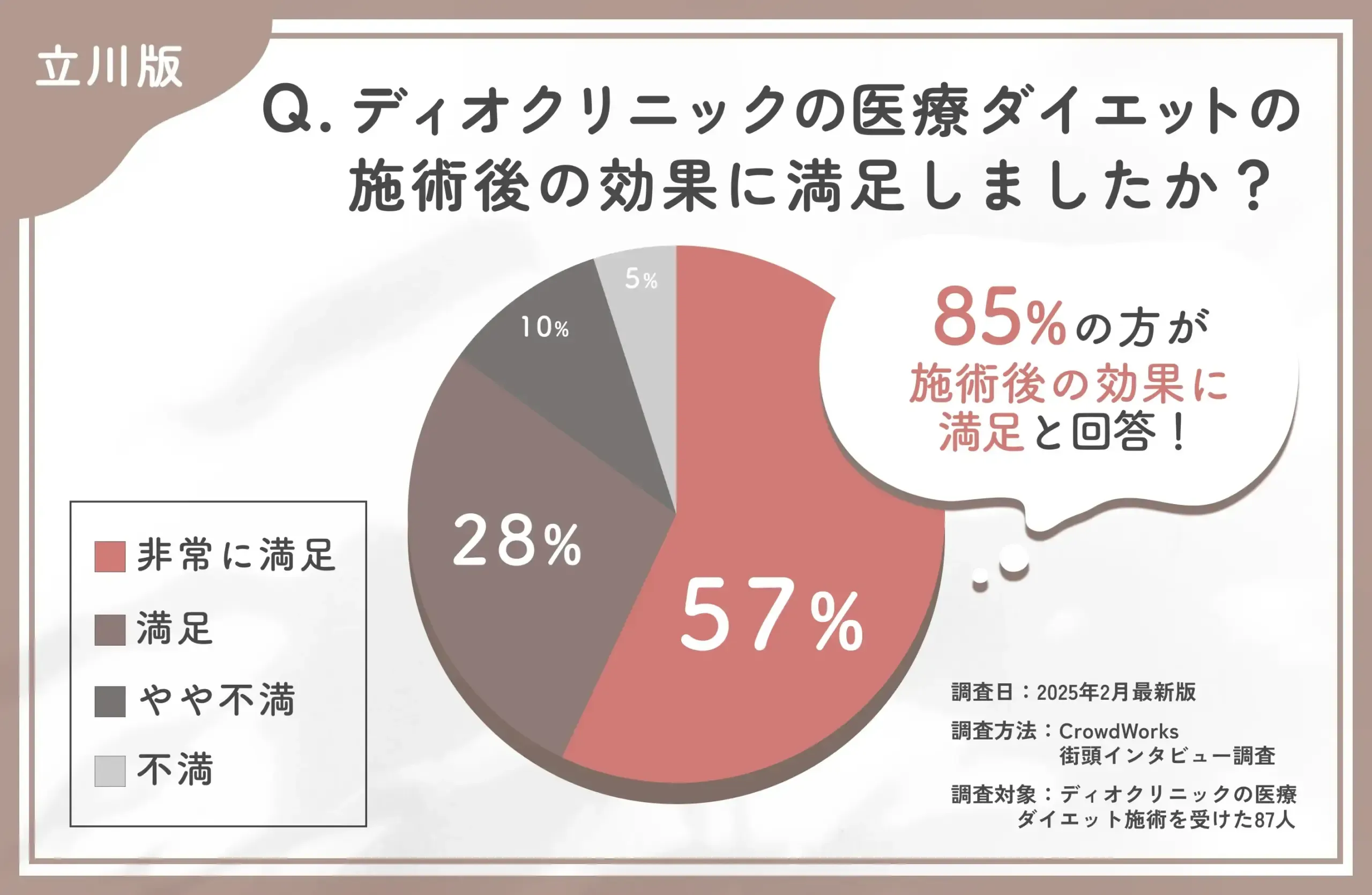 ディオクリニックの医療ダイエットの効果満足度に関する口コミアンケート調査