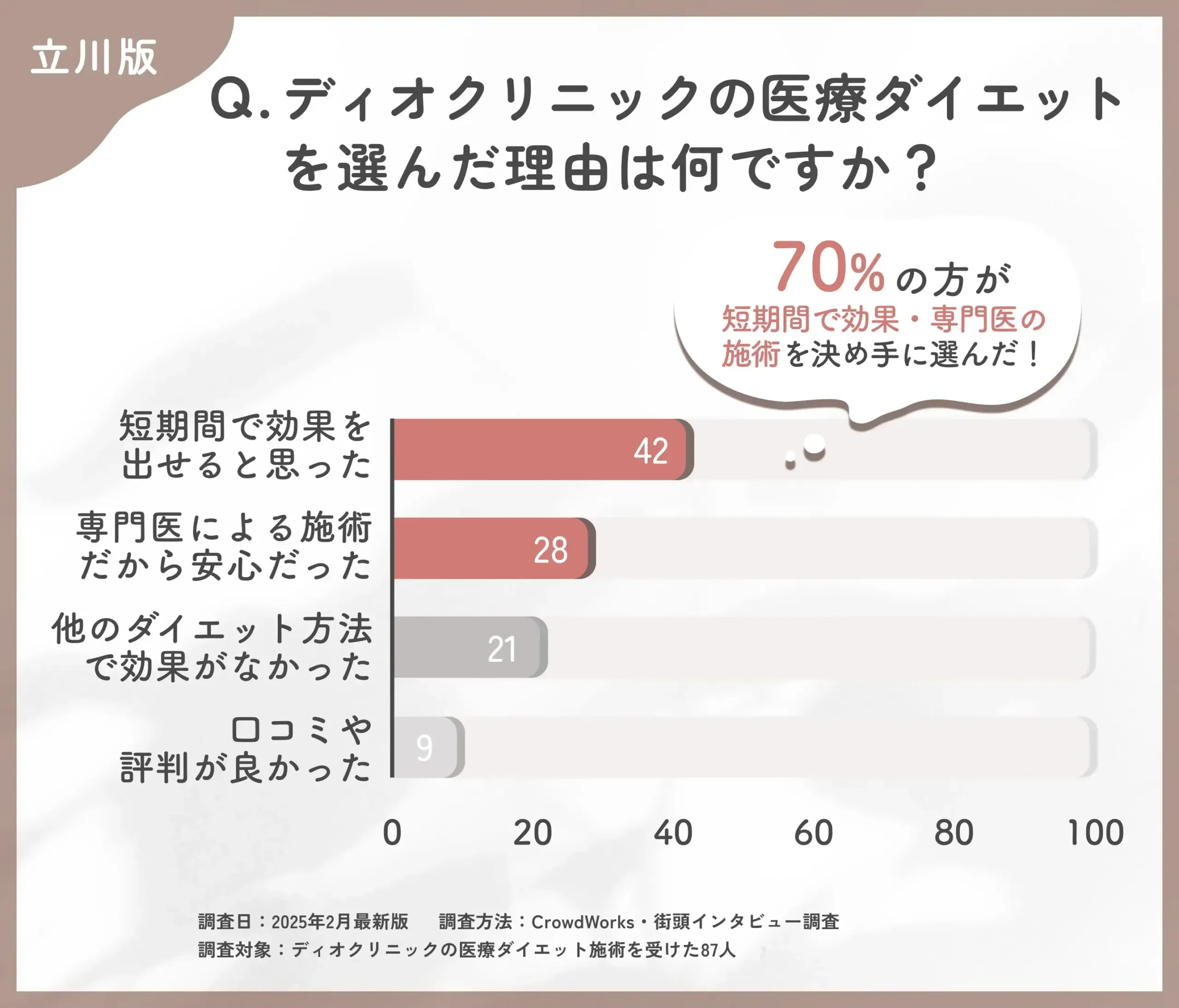 ディオクリニックの医療ダイエットを選んだ理由に関する口コミアンケート調査