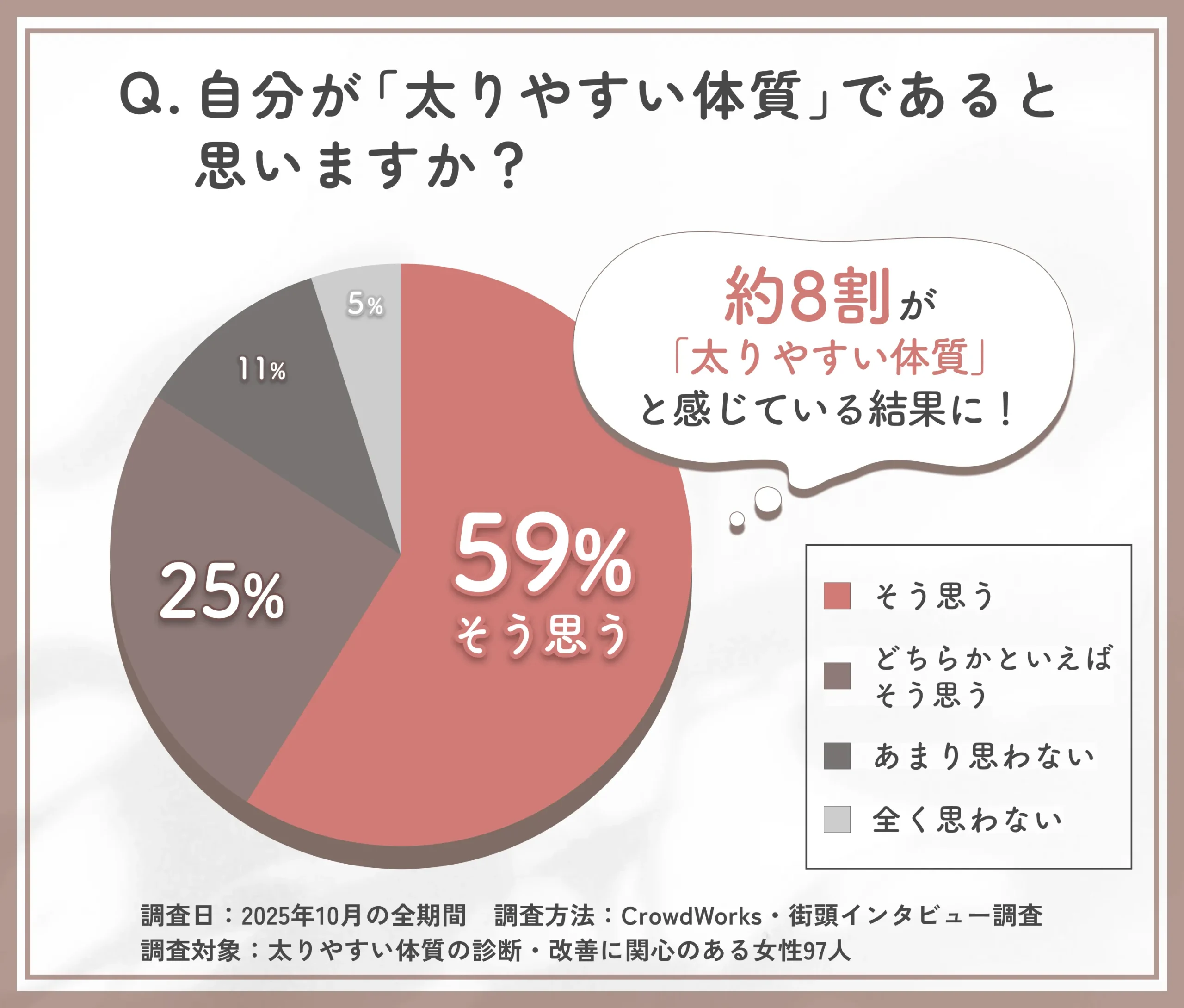 太りやすい体質の自覚に関するアンケート調査