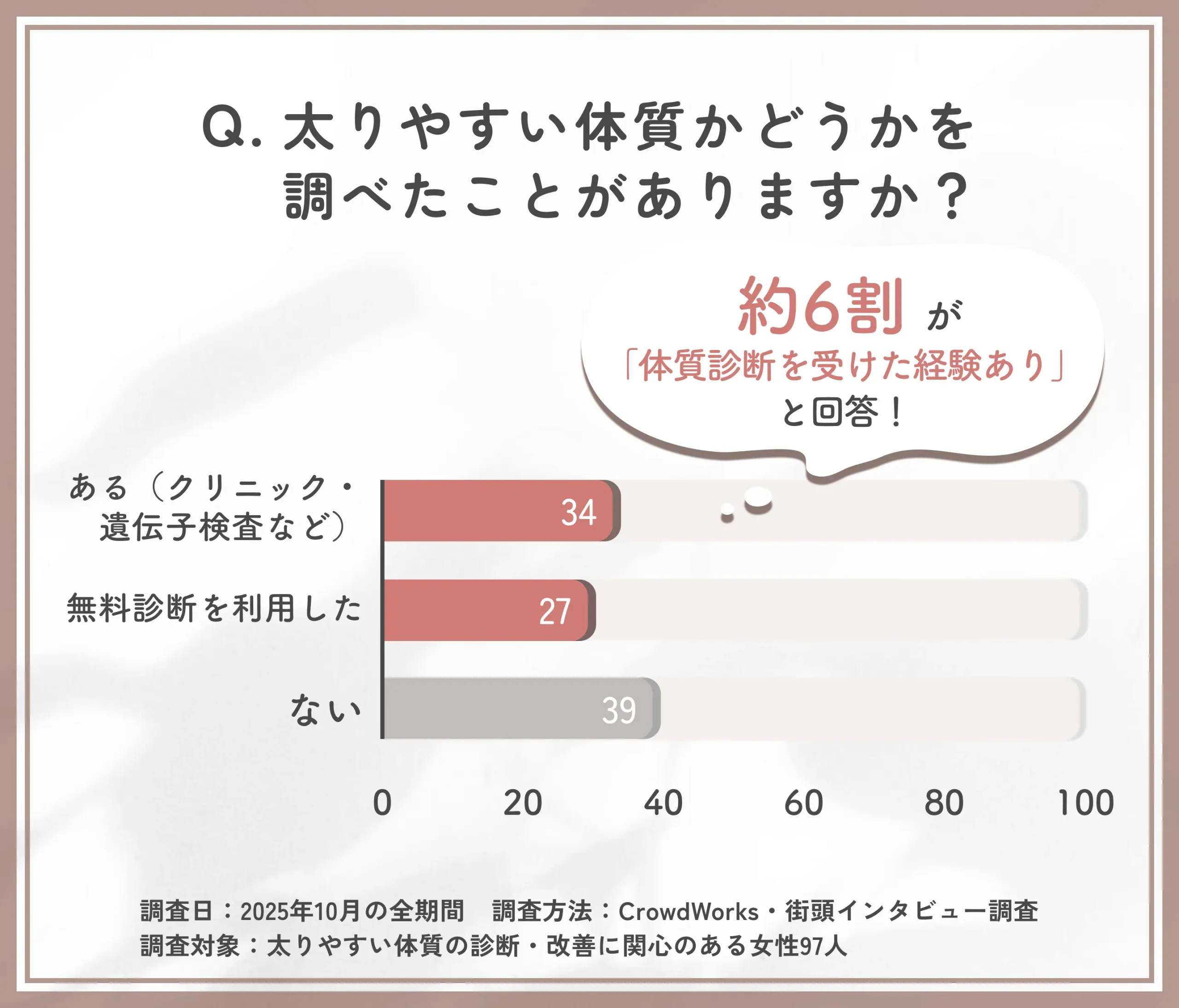太りやすい体質かどうかの診断経験に関するアンケート調査