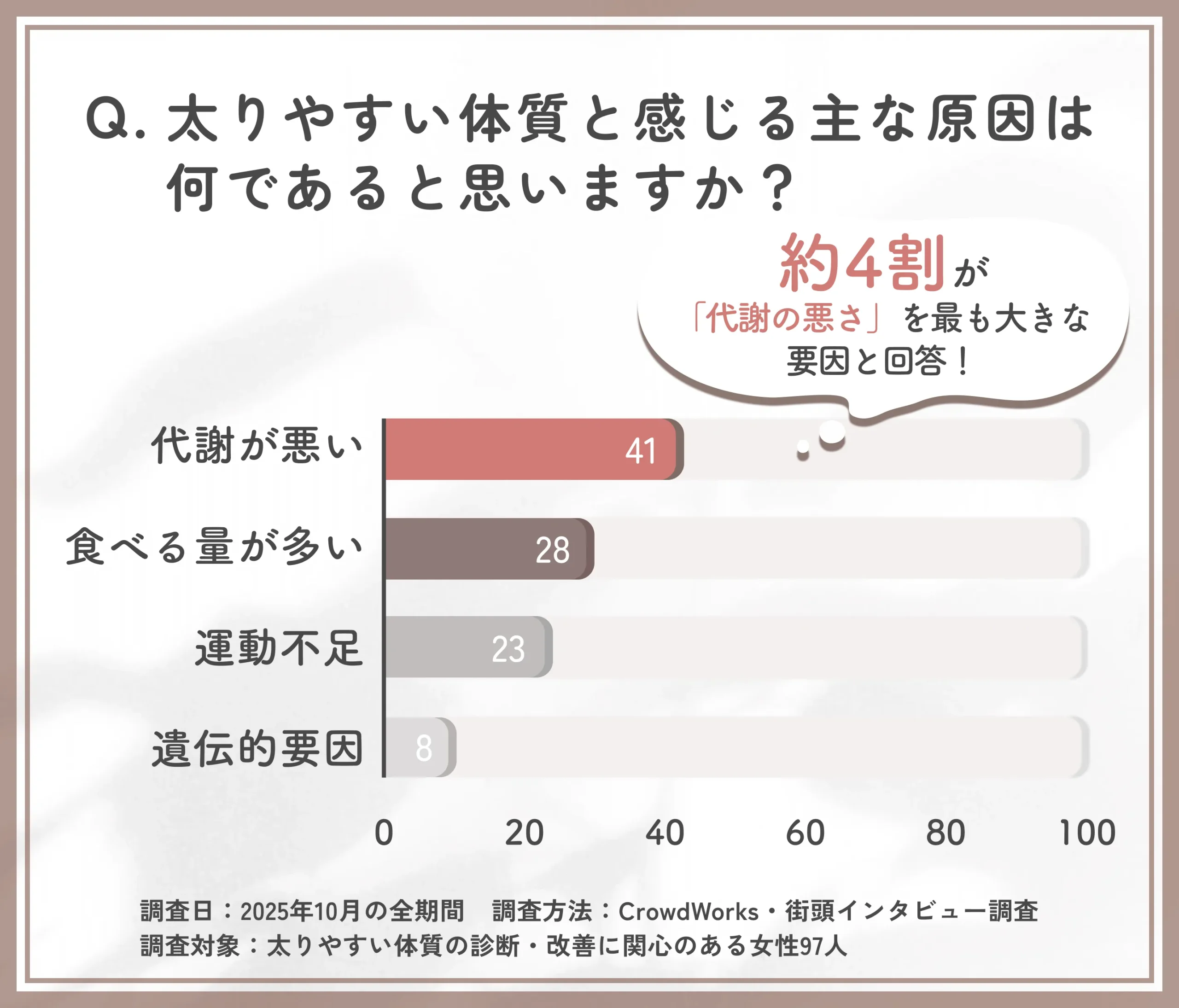 太りやすい体質の原因に関するアンケート調査