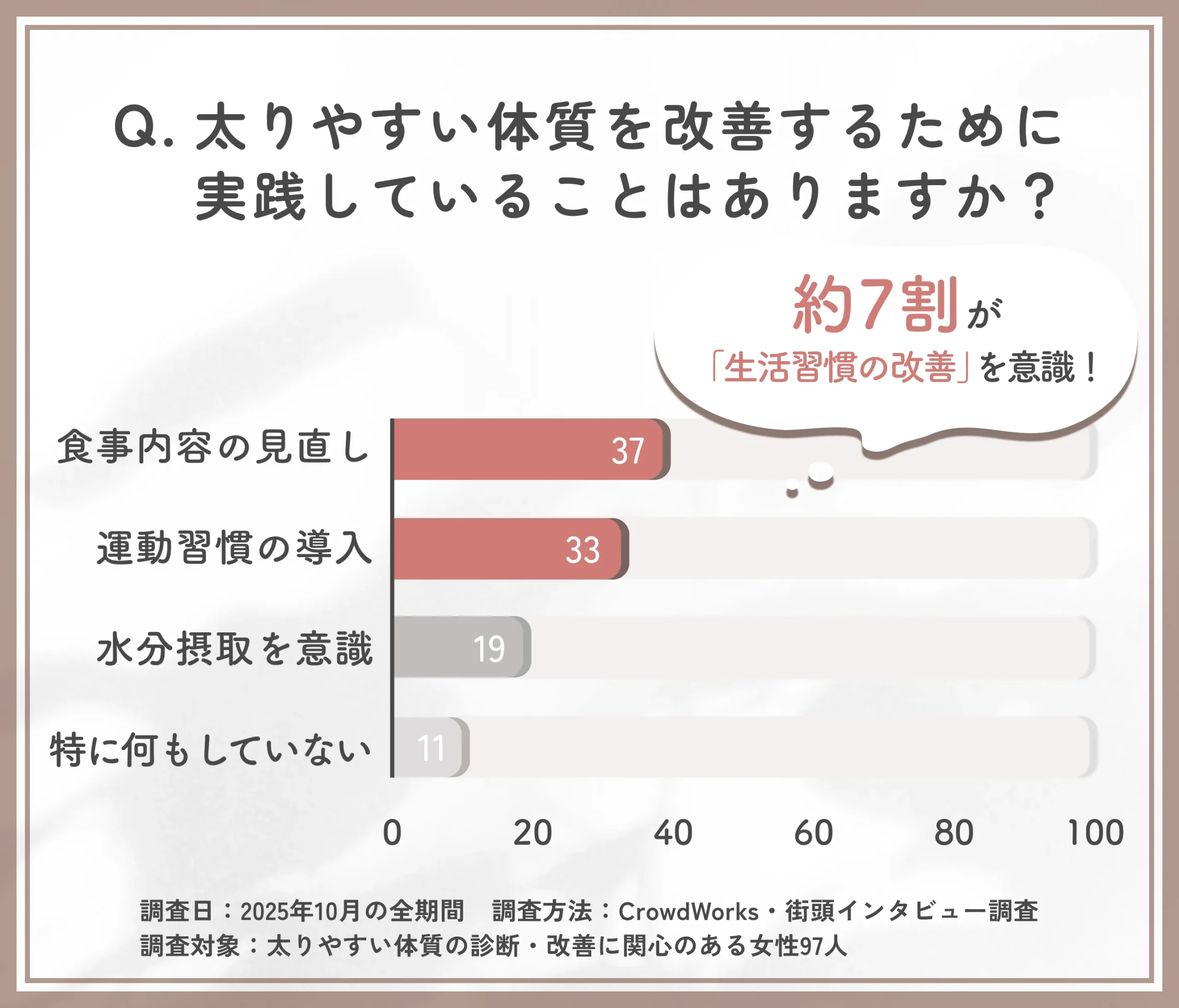 太りやすい体質を改善するための取り組みに関するアンケート調査