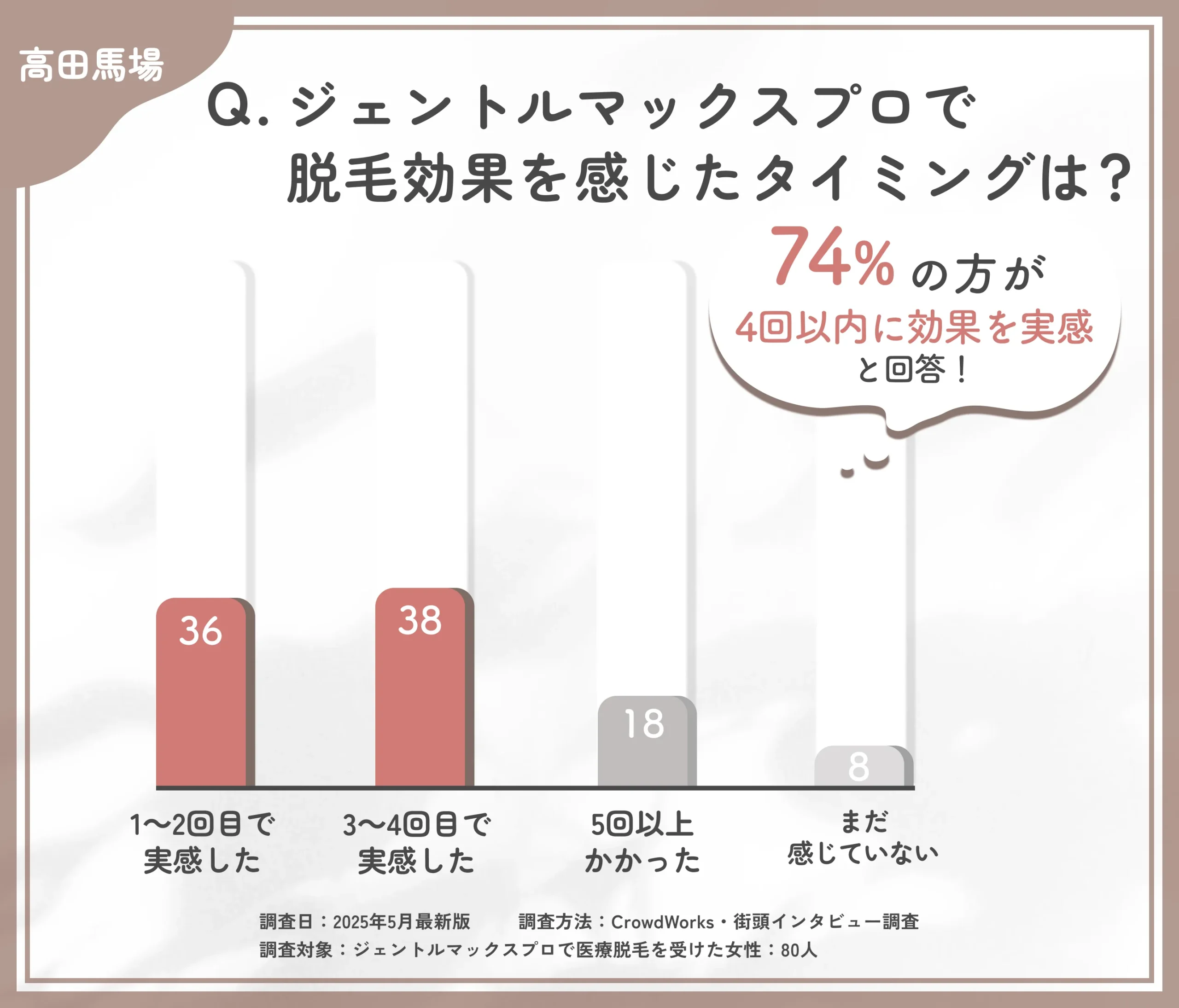 ジェントルマックスプロの効果実感時期に関するアンケート調査