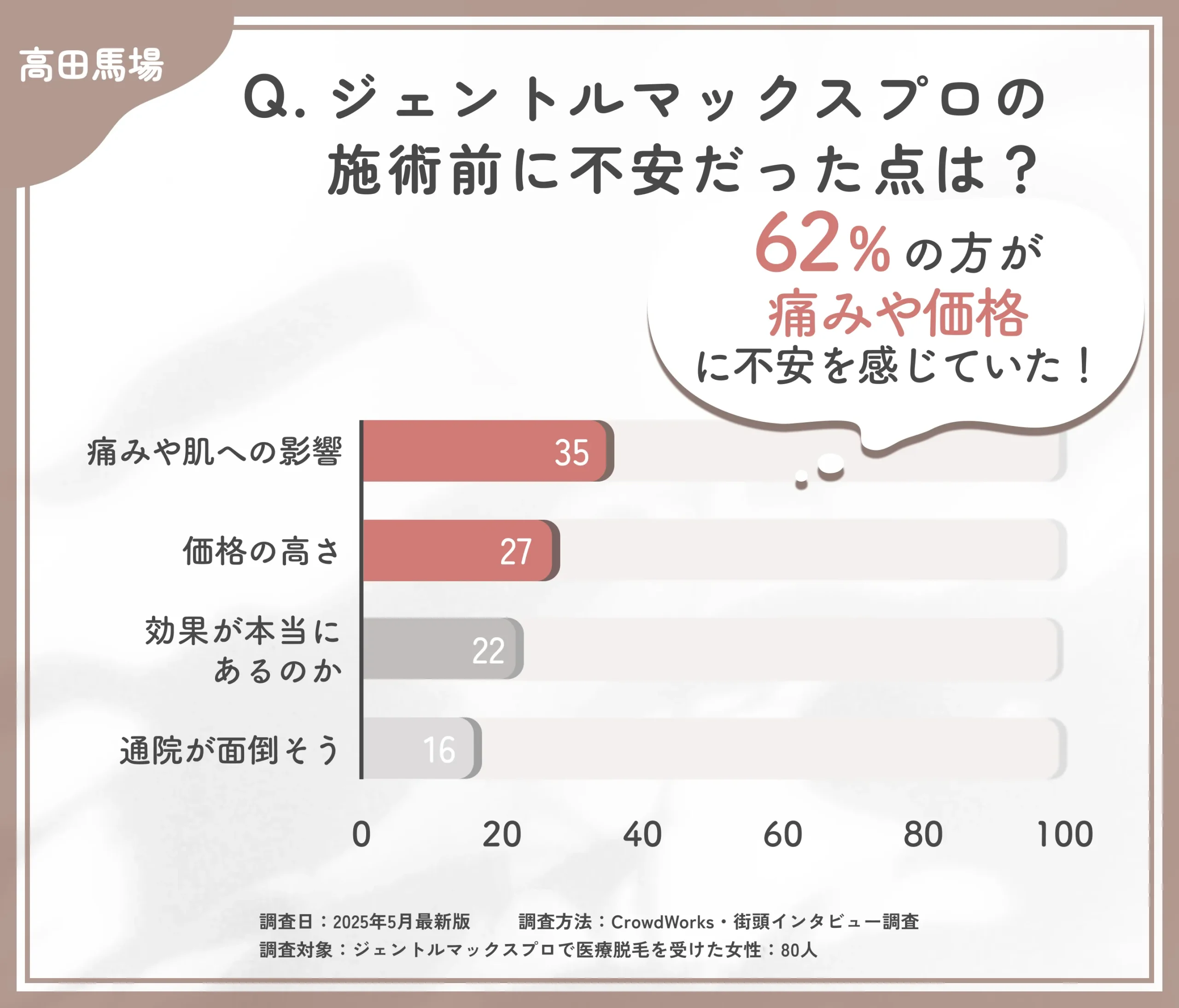 ジェントルマックスプロを始める際の不安点に関するアンケート調査