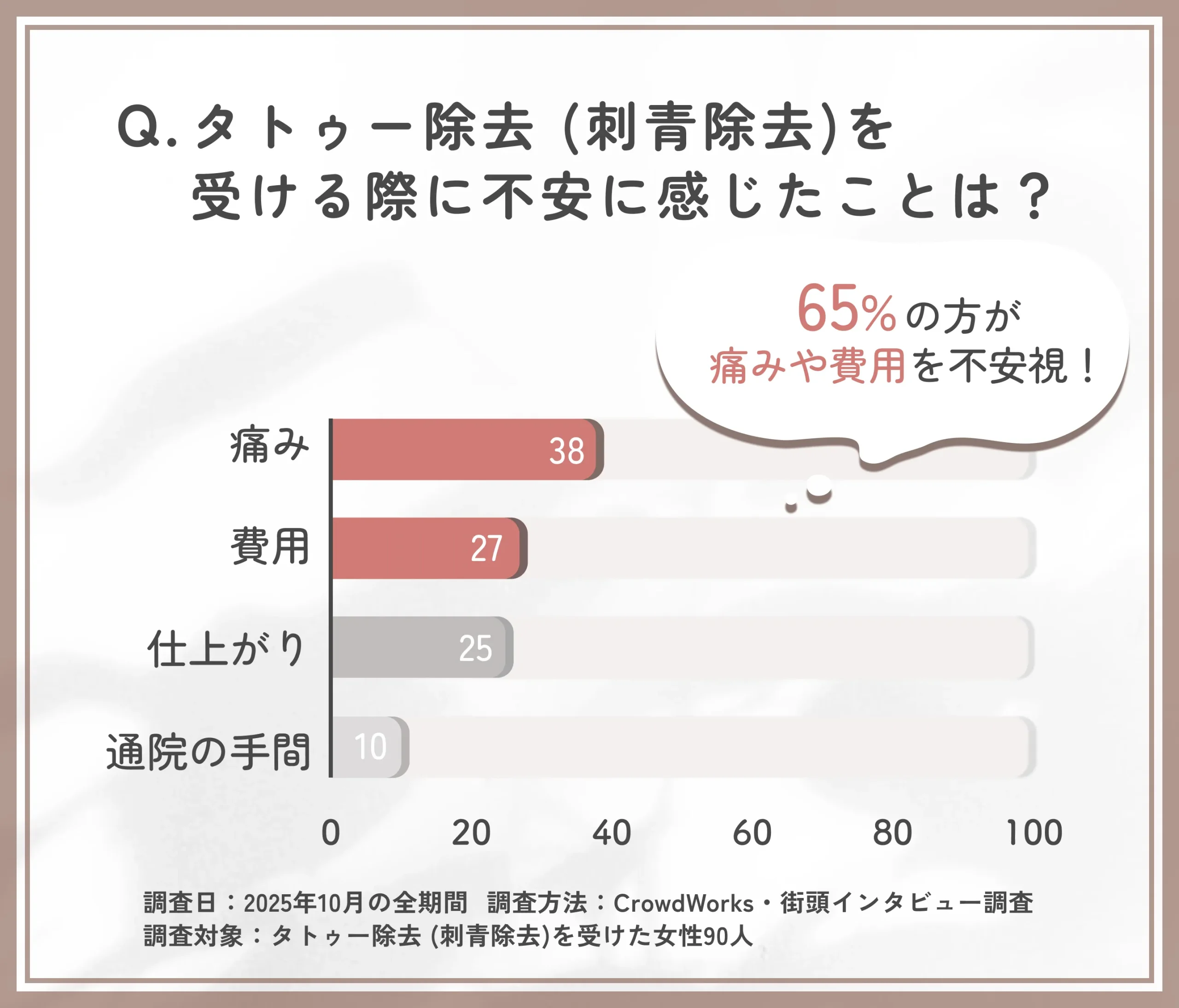  タトゥー除去 (刺青除去)前の不安点に関するアンケート調査