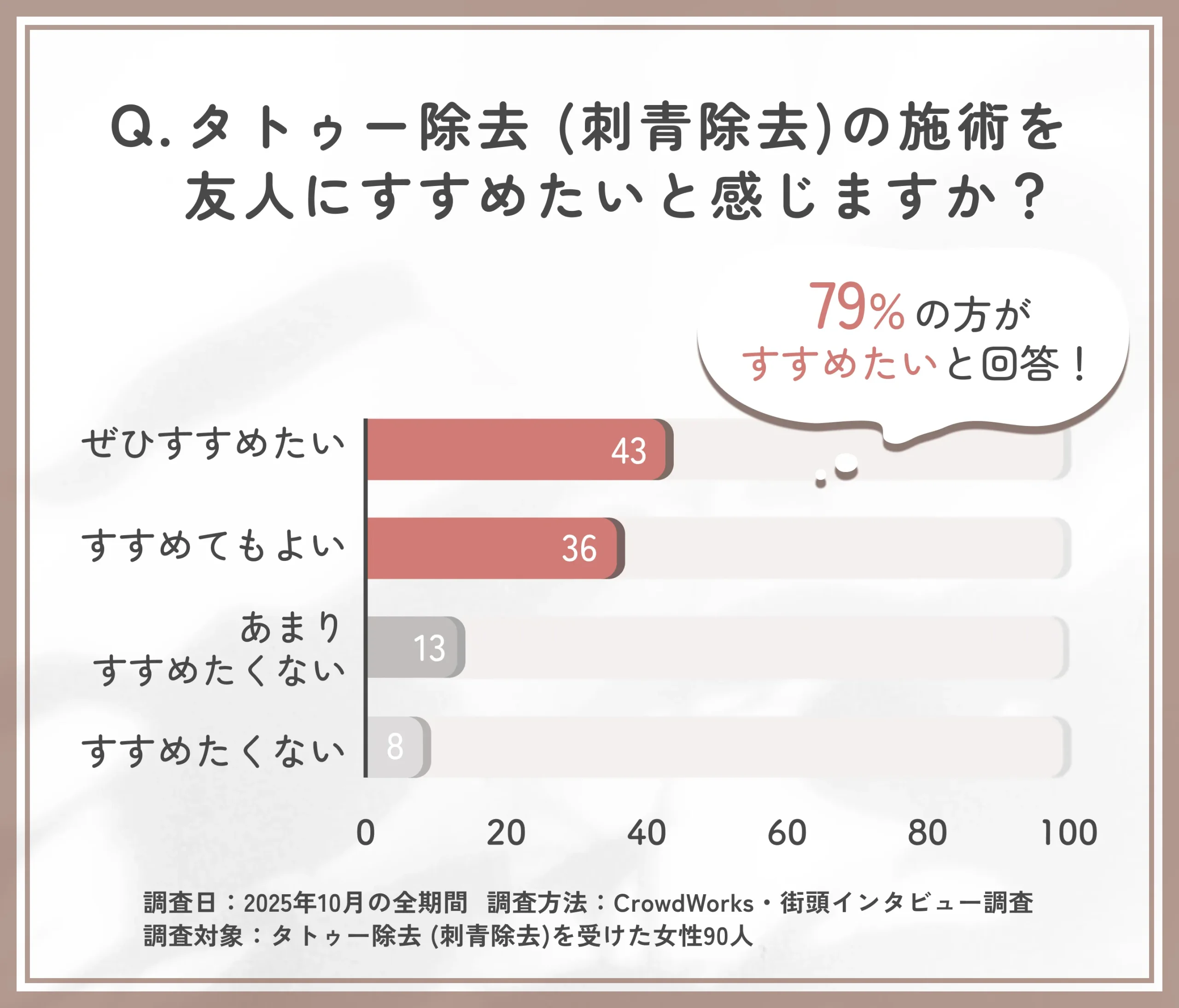 タトゥー除去 (刺青除去)を友人にすすめたいかアンケート調査