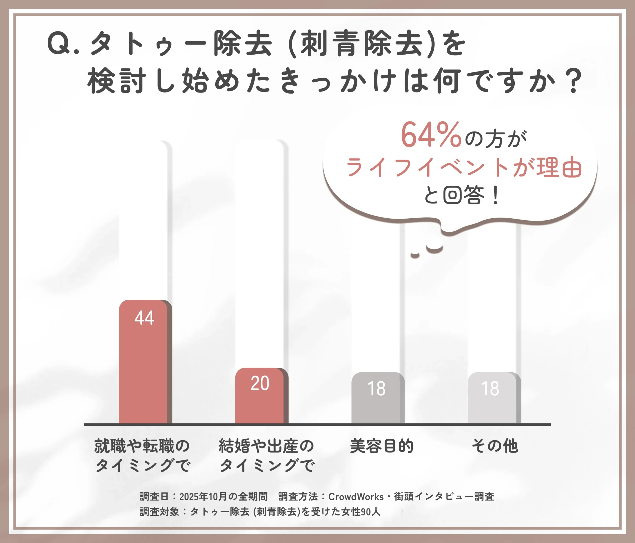 タトゥー除去 (刺青除去)を検討し始めたきっかけに関するアンケート調査
