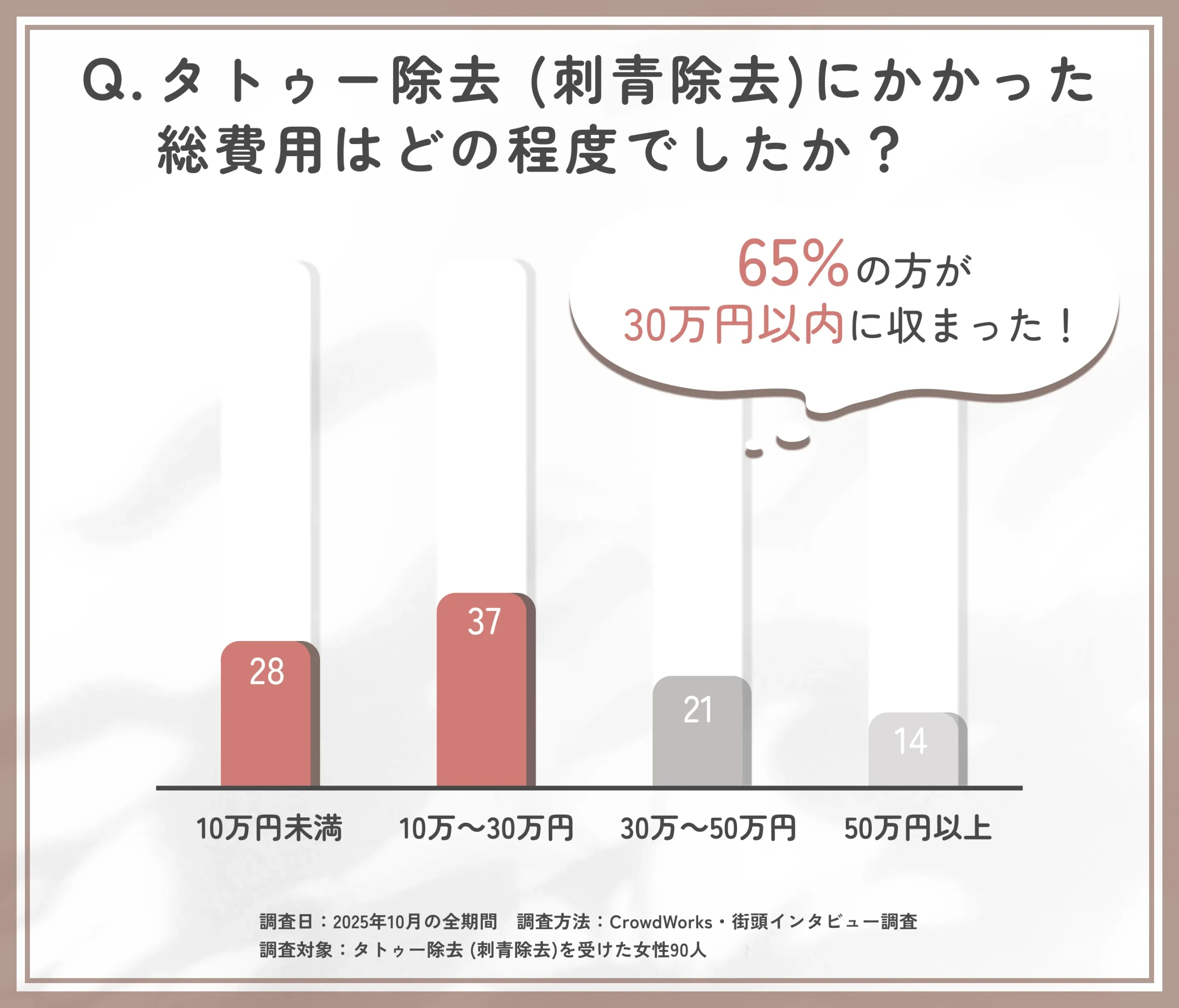 タトゥー除去 (刺青除去)の費用に関するアンケート調査