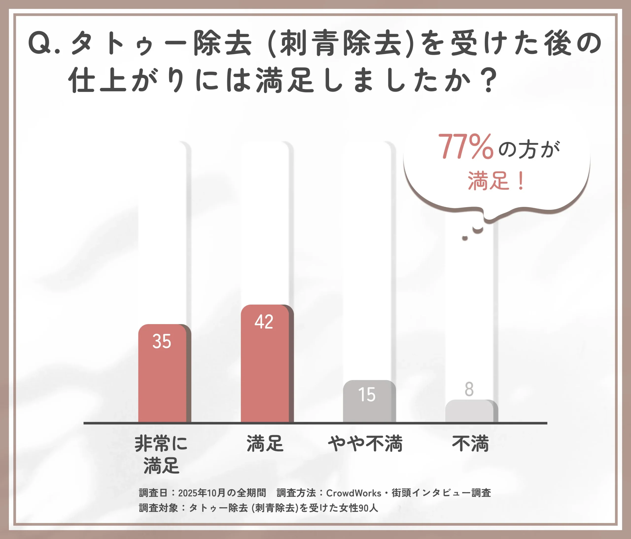 タトゥー除去 (刺青除去)後の仕上がり満足度に関するアンケート調査