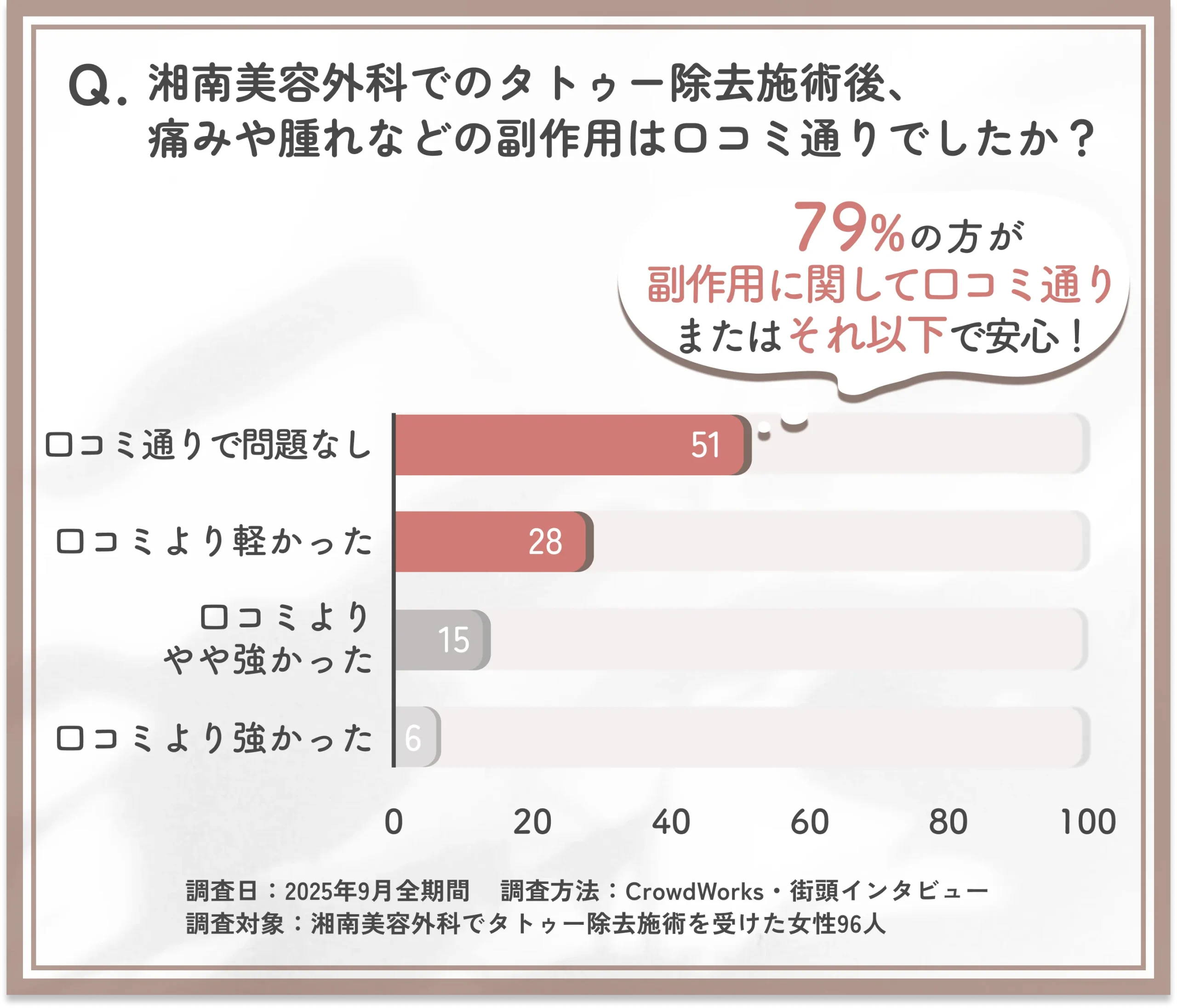 タトゥー除去施術後の副作用に関する口コミとの一致調査