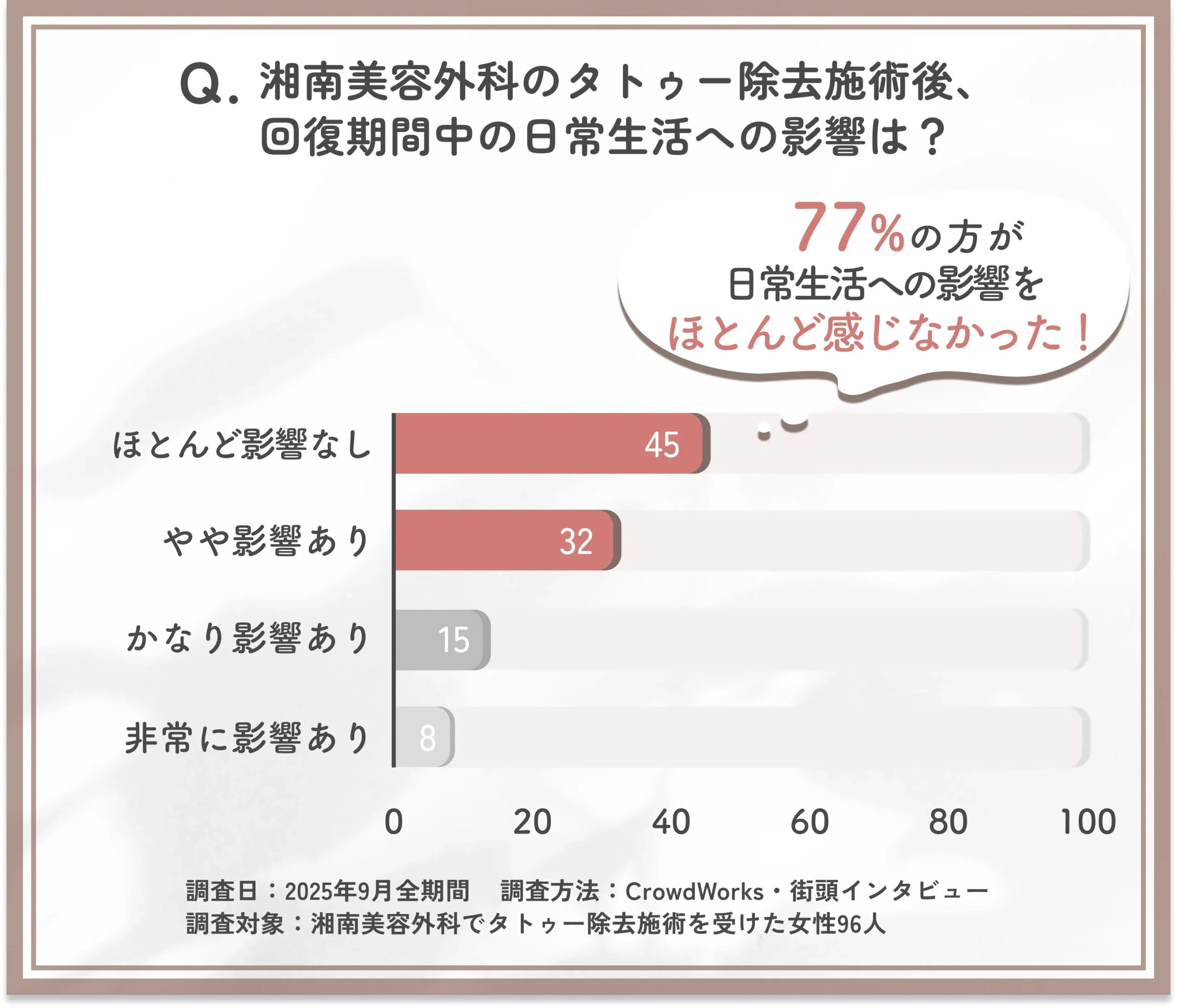 タトゥー除去施術後の日常生活への影響に関するアンケート調査