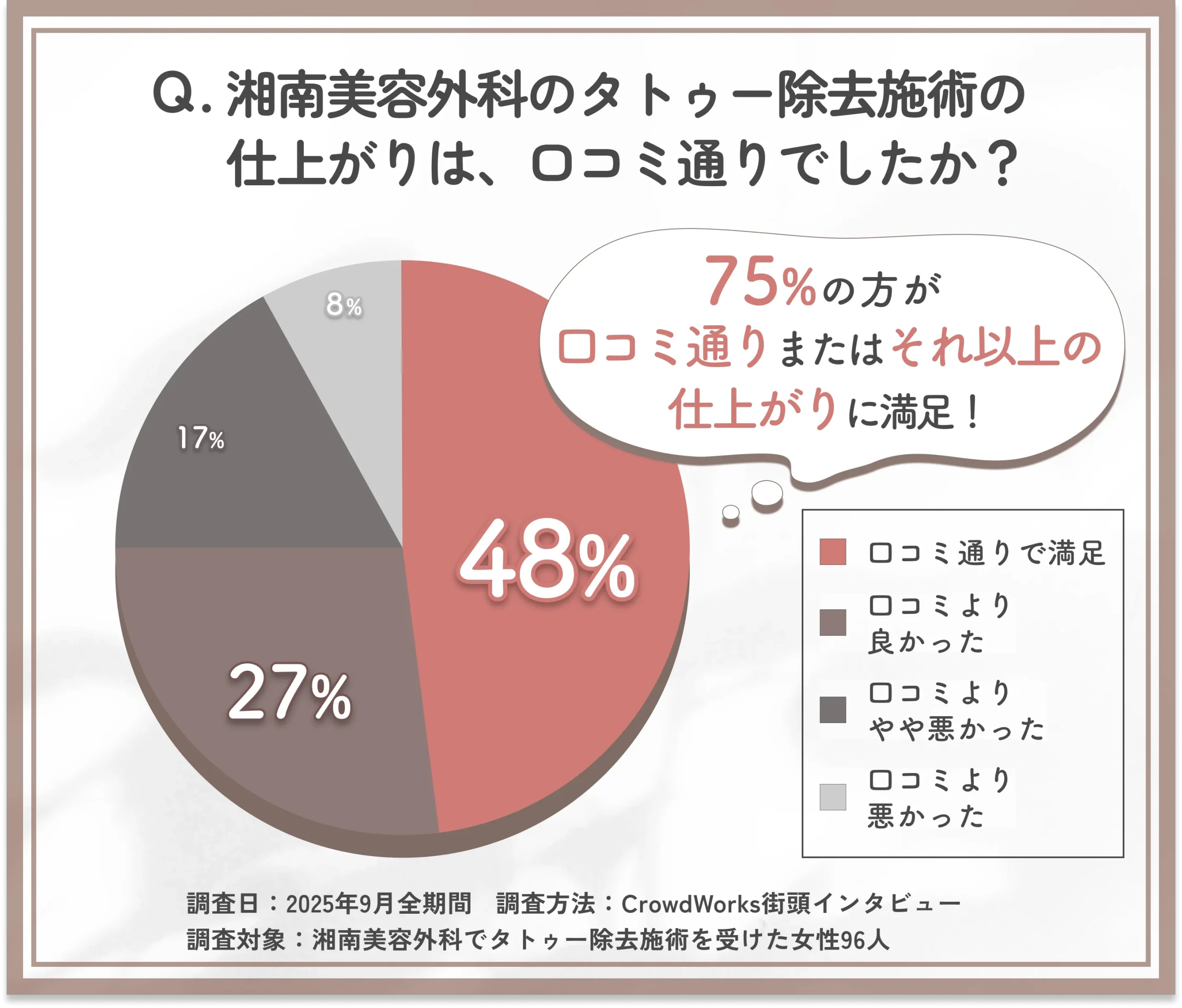 タトゥー除去施術後の口コミとの一致に関するアンケート調査