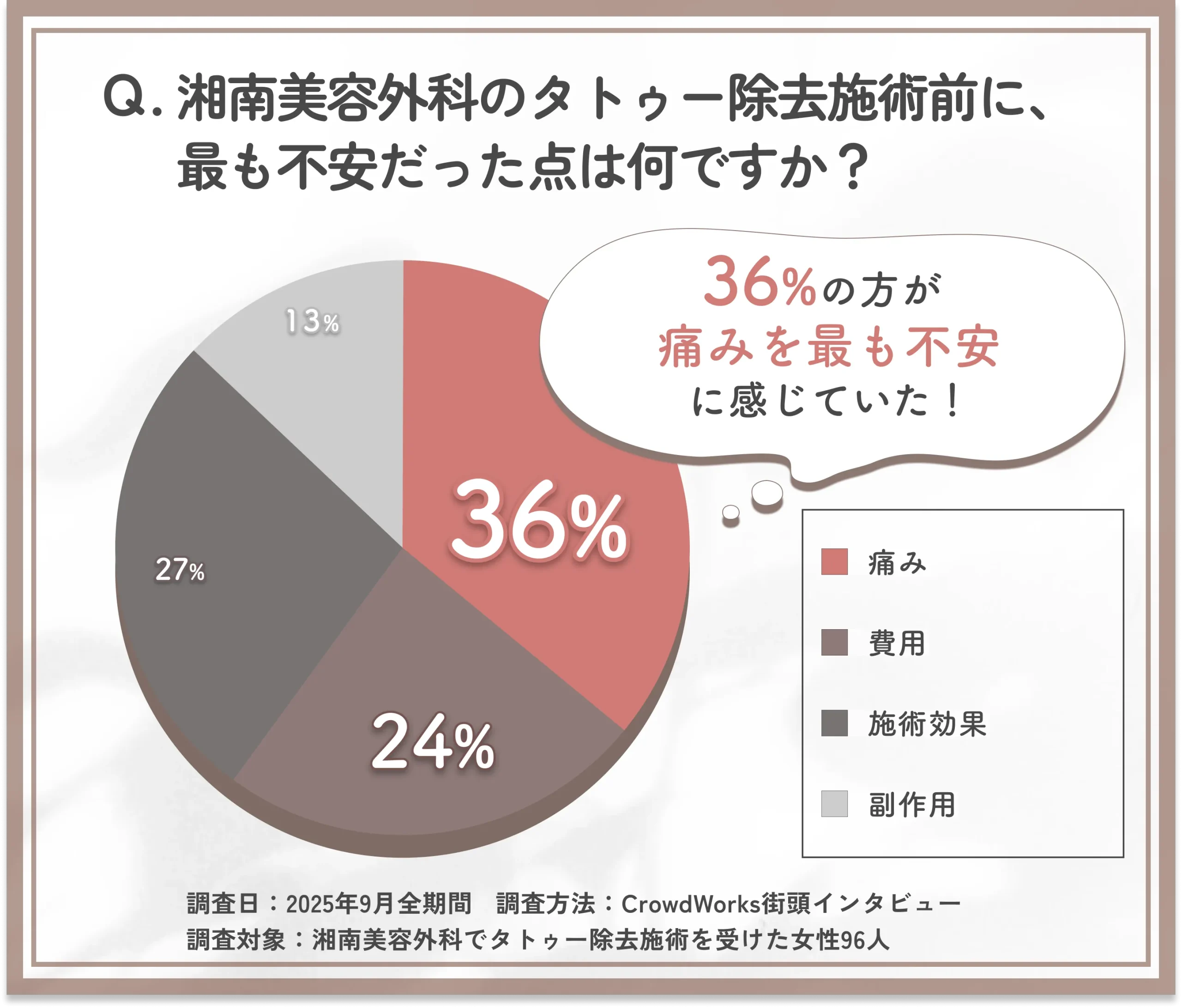 タトゥー除去施術前の不安に関するアンケート調査
