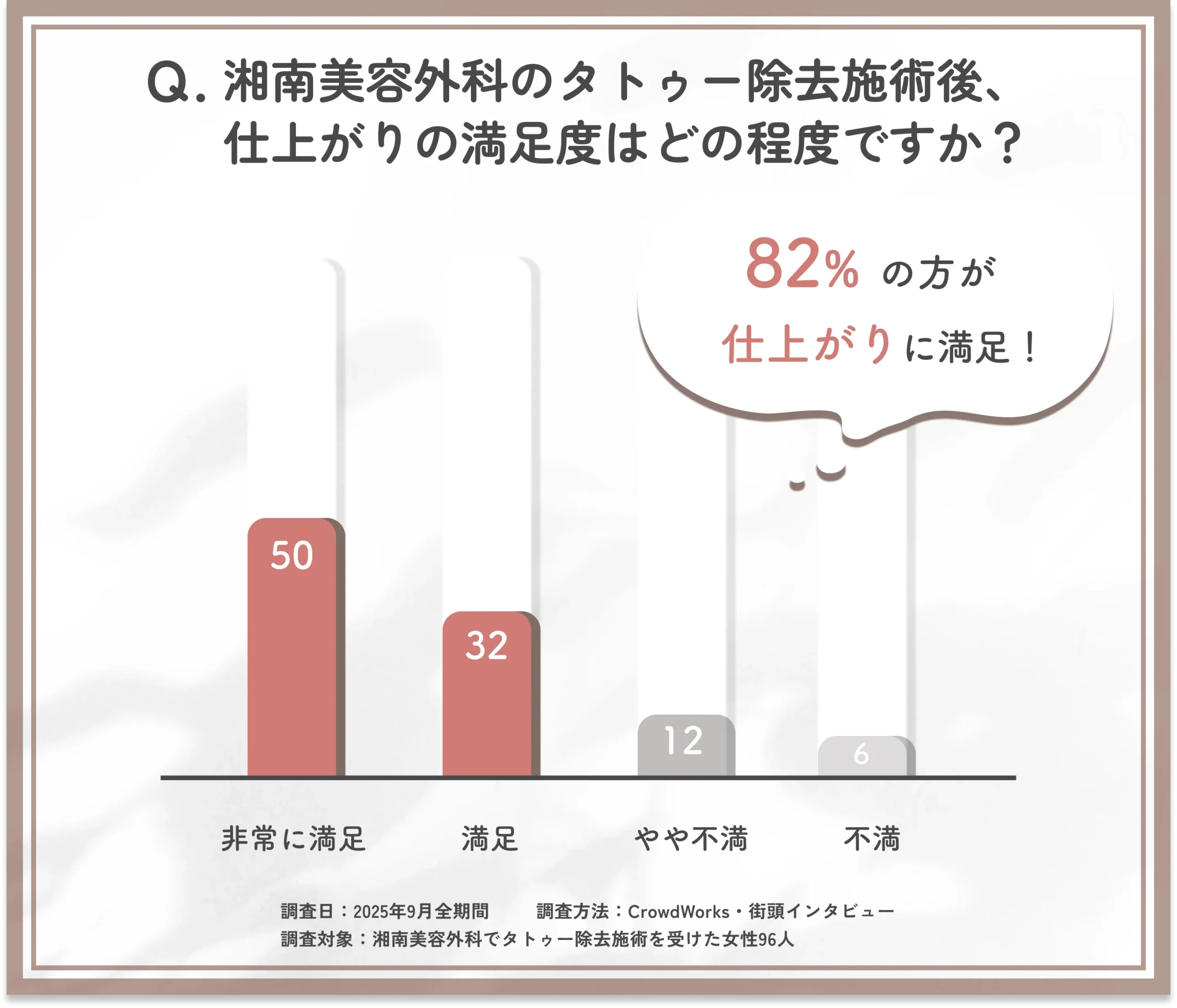 タトゥー除去施術後の仕上がり満足度に関するアンケート調査